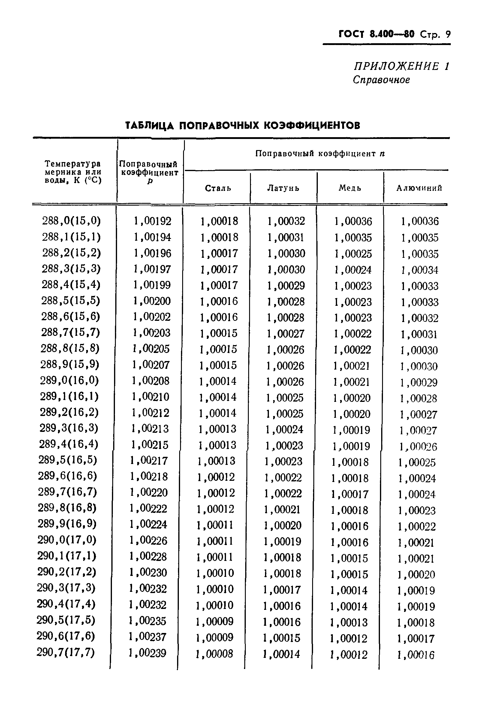 ГОСТ 8.400-80