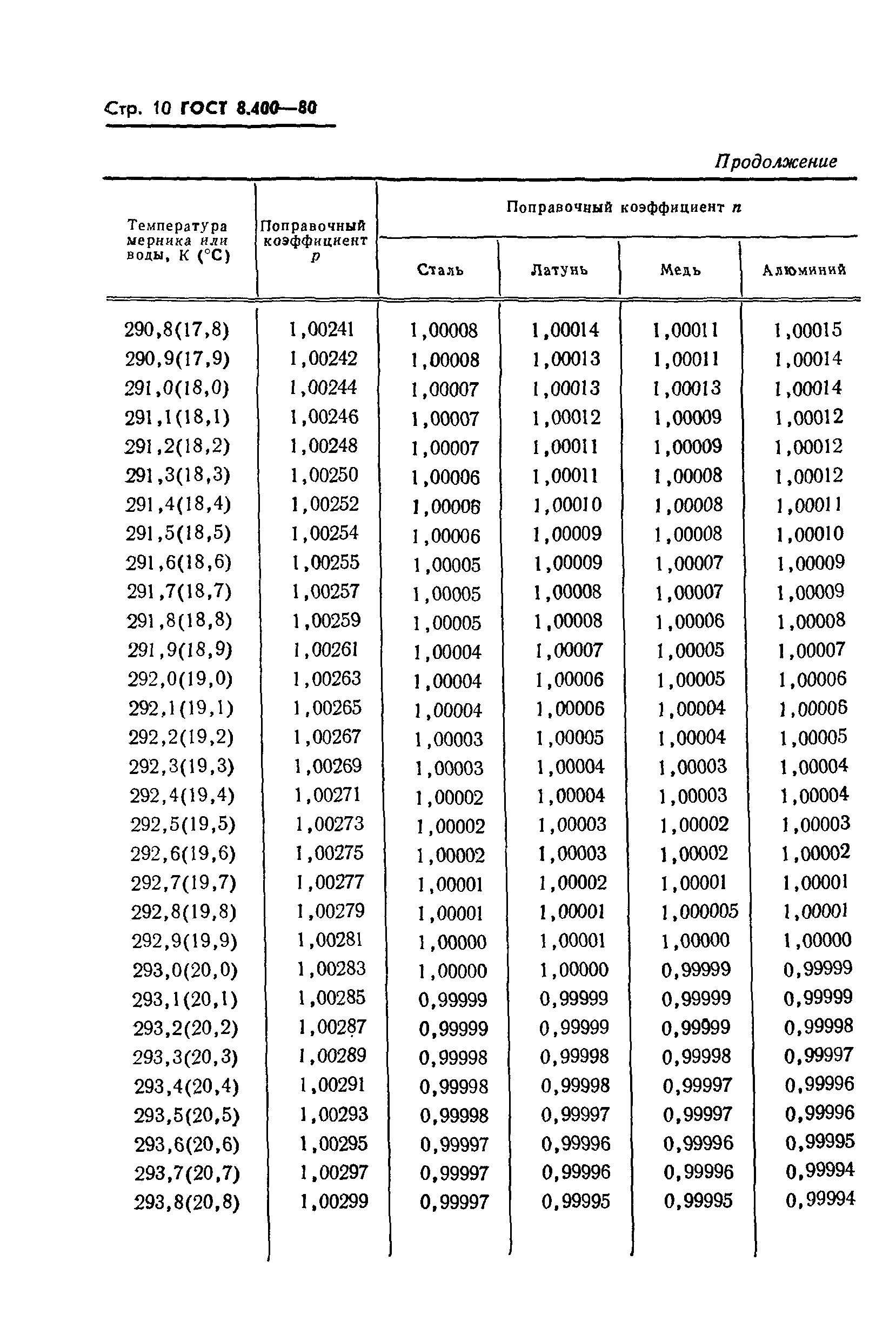 ГОСТ 8.400-80