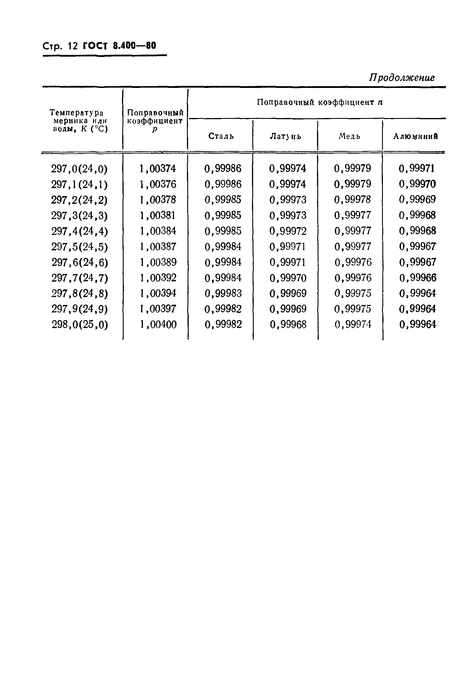 ГОСТ 8.400-80