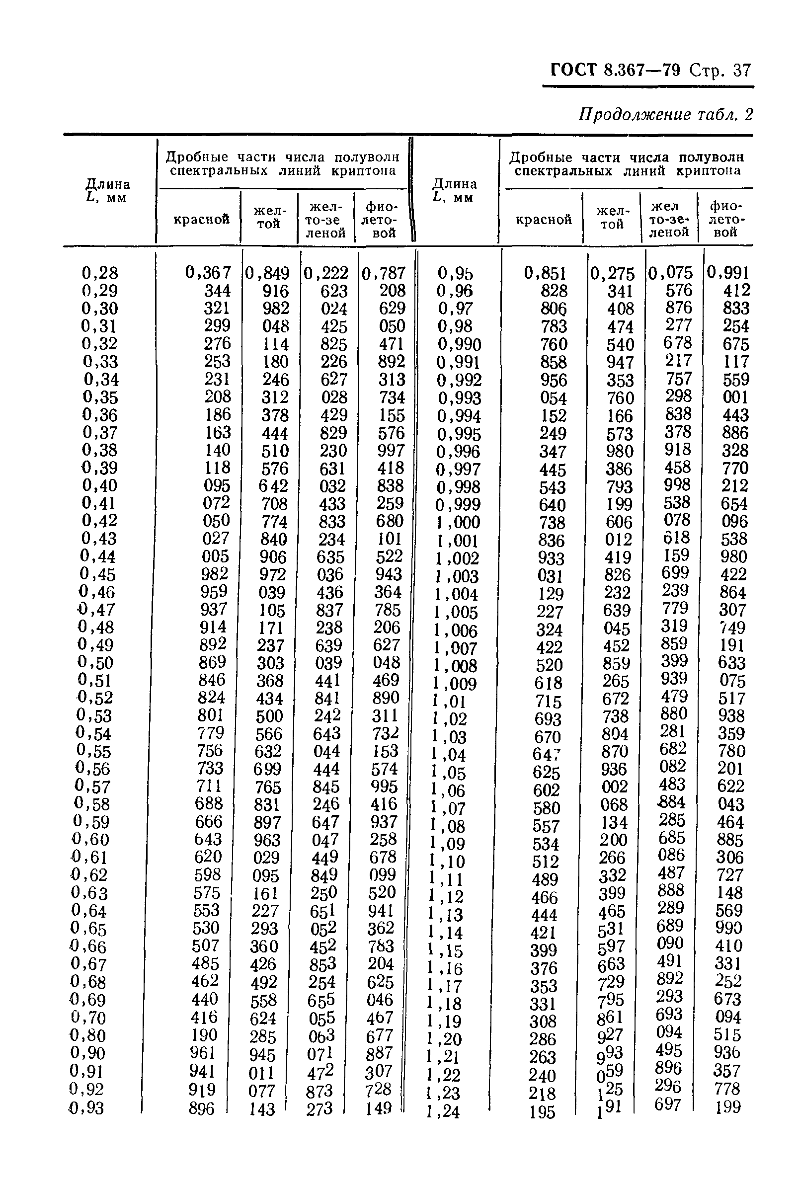 ГОСТ 8.367-79