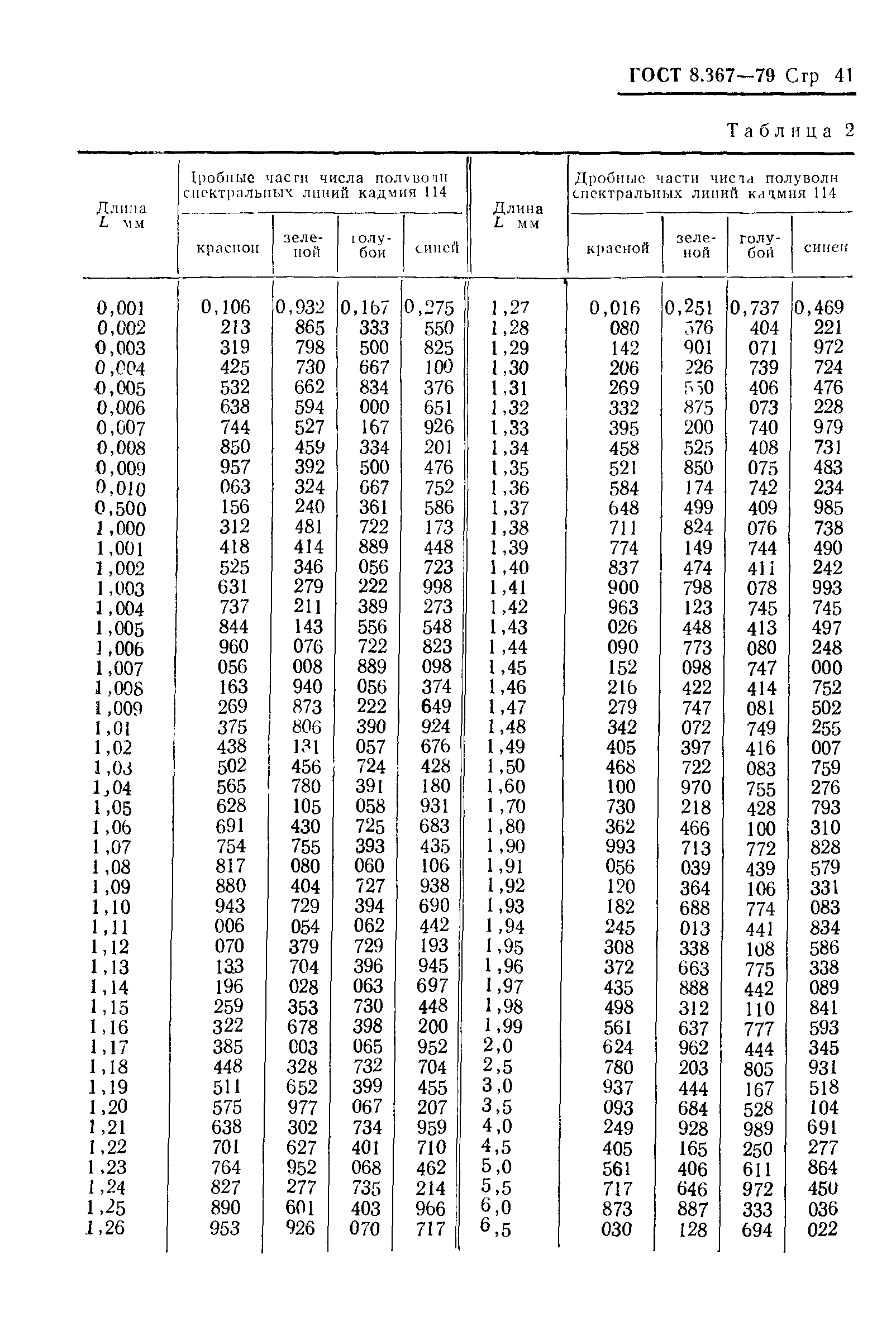 ГОСТ 8.367-79