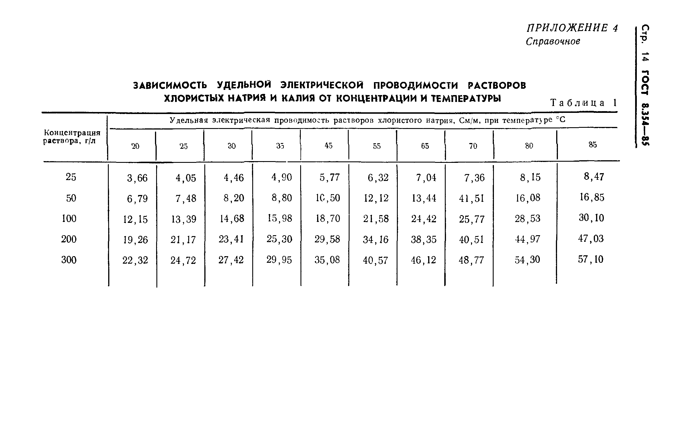 ГОСТ 8.354-85