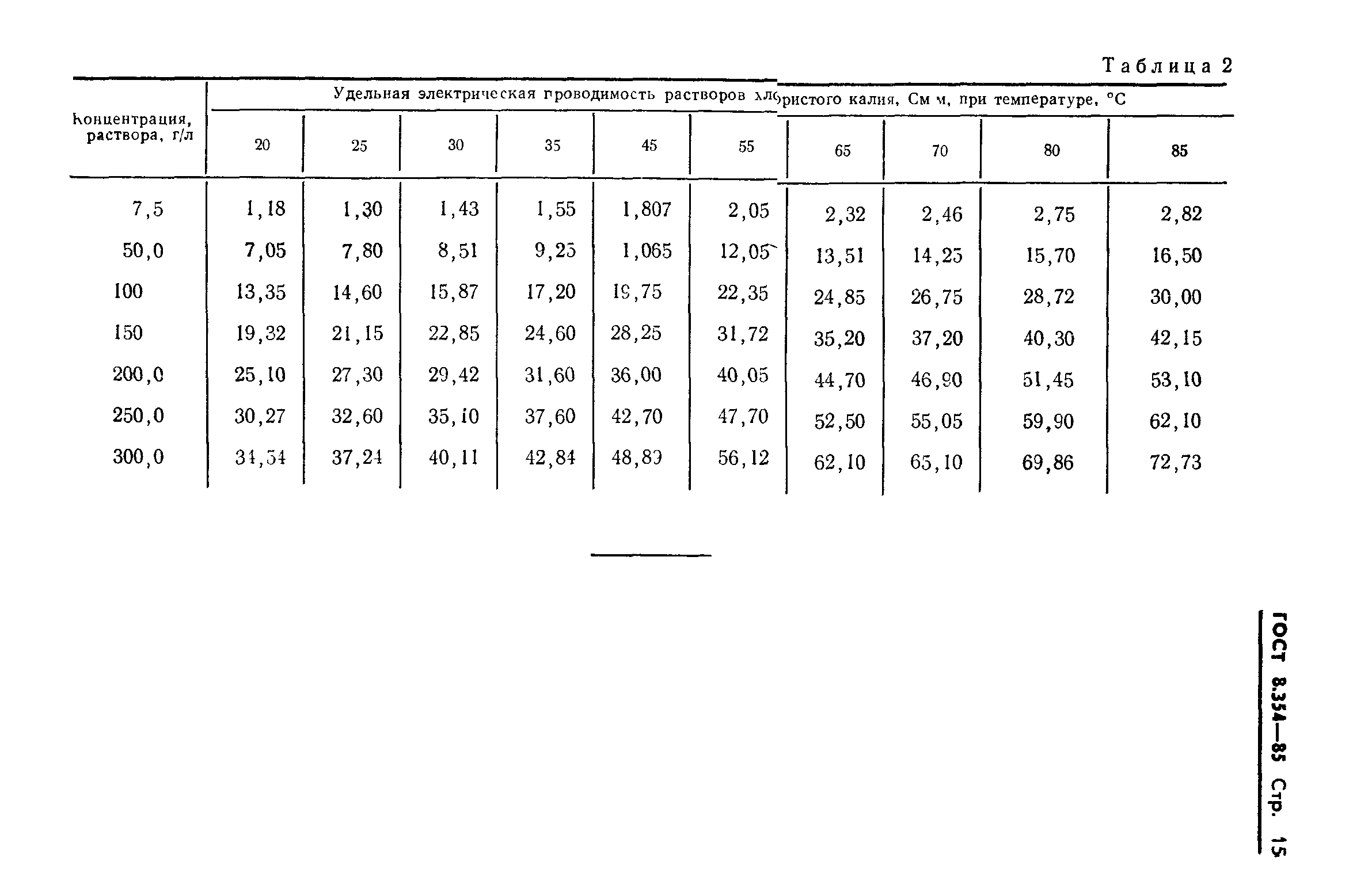 ГОСТ 8.354-85