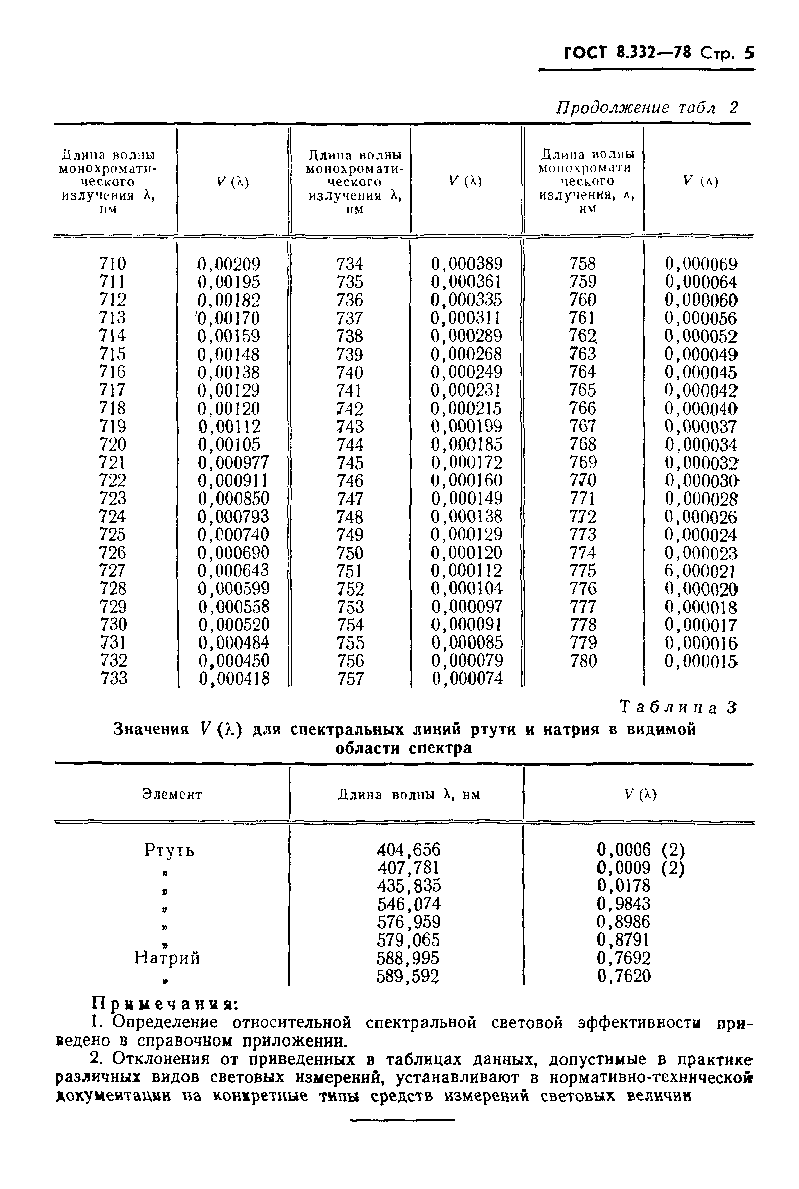 ГОСТ 8.332-78