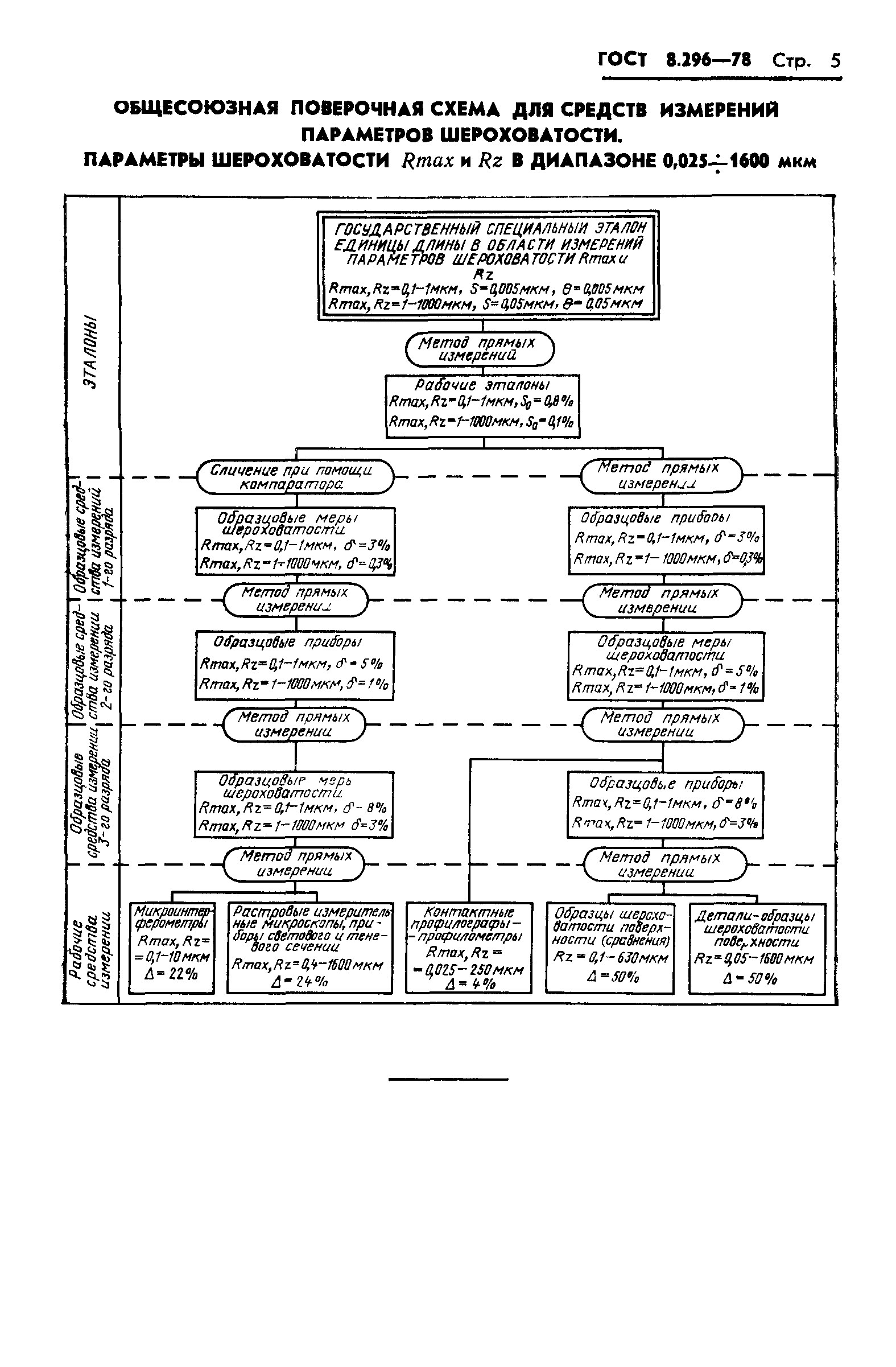 ГОСТ 8.296-78