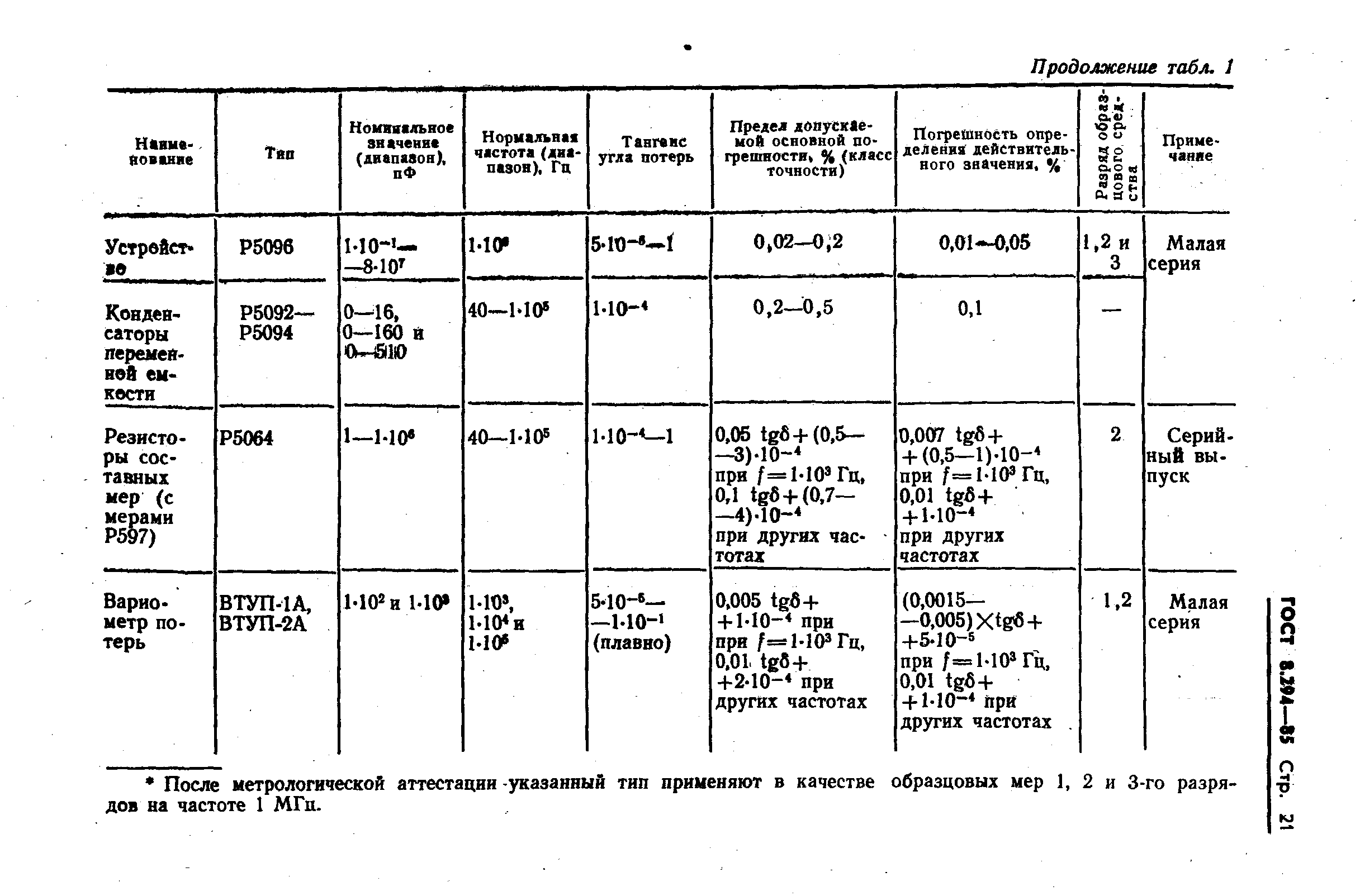 ГОСТ 8.294-85