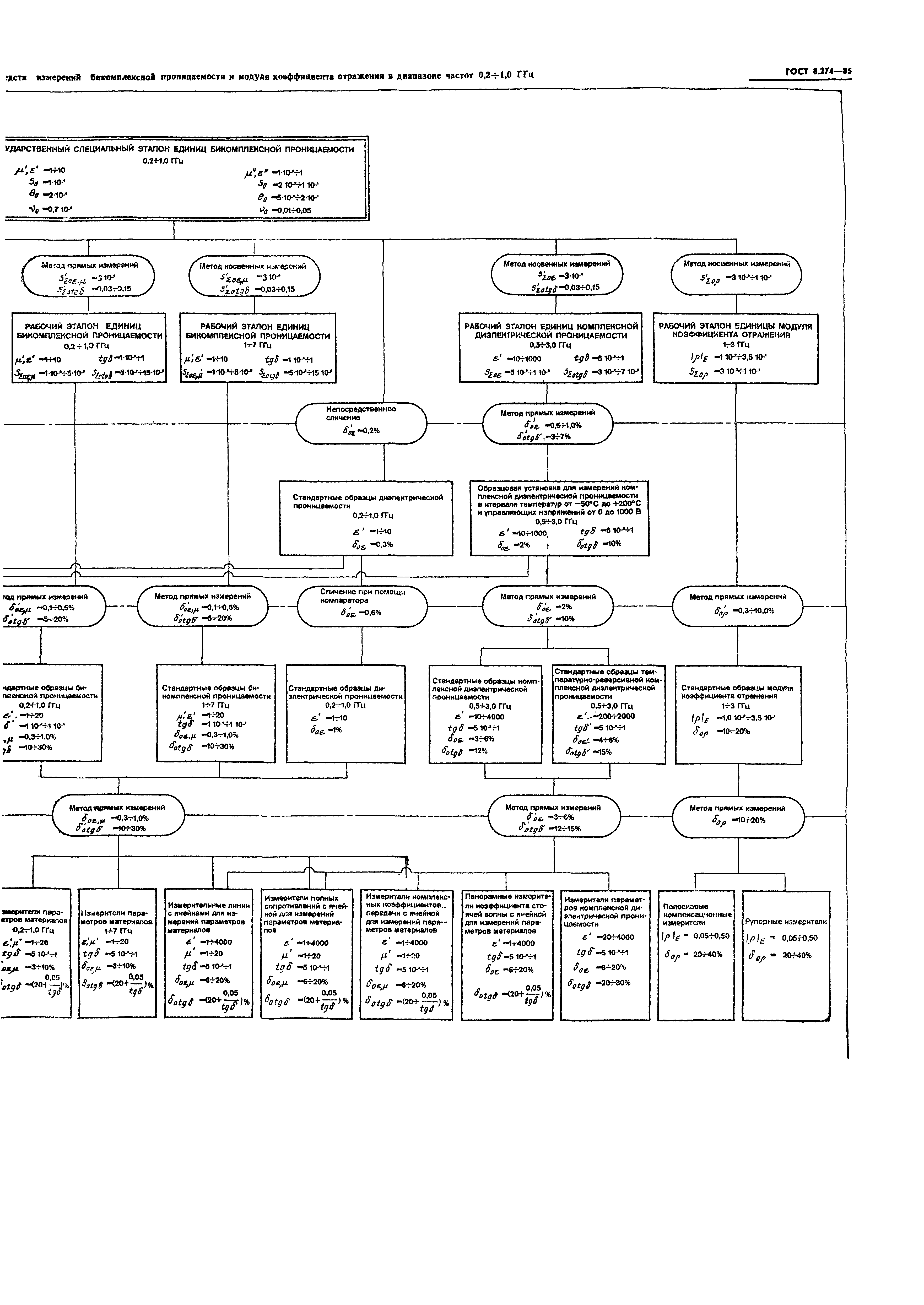 ГОСТ 8.274-85