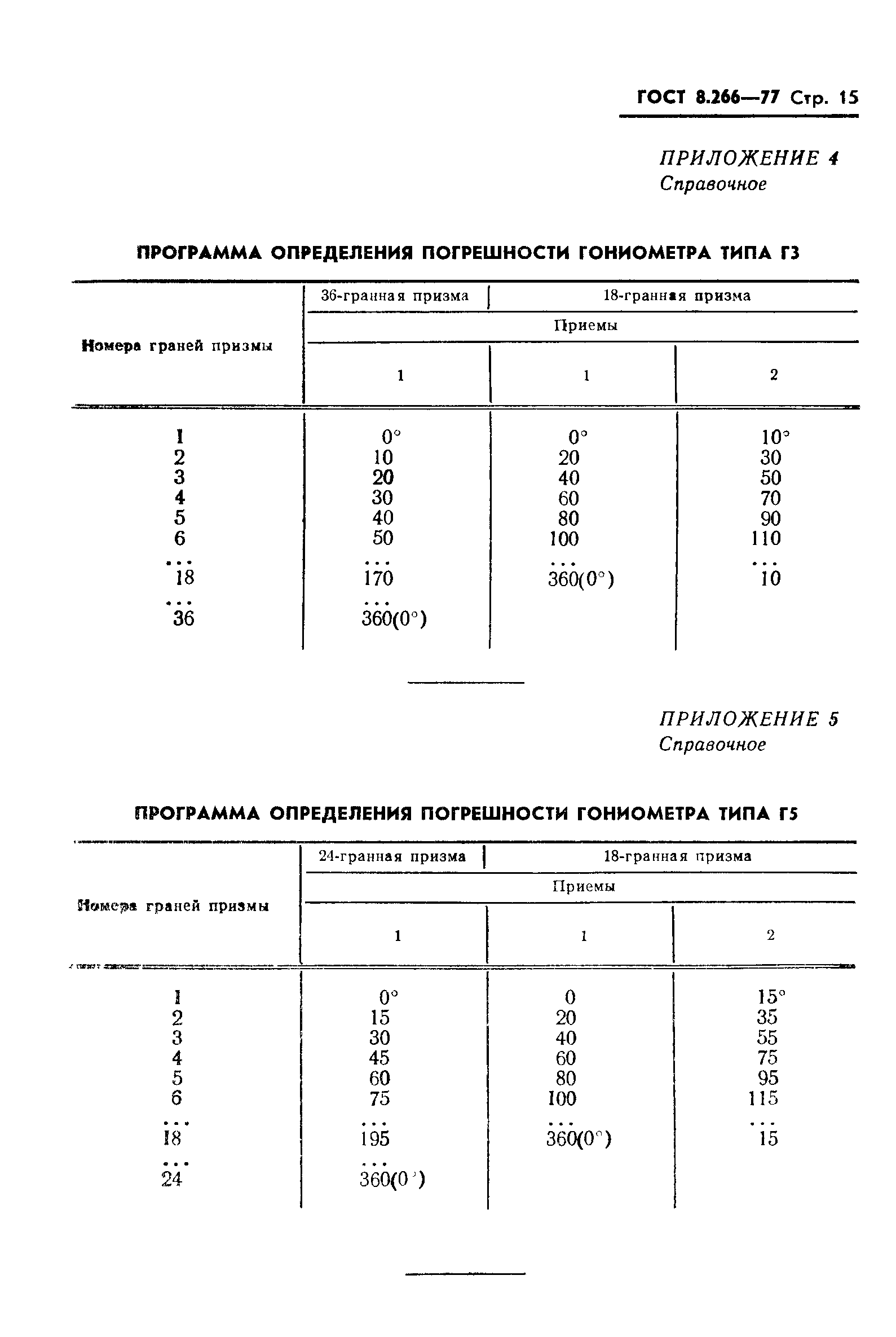 ГОСТ 8.266-77