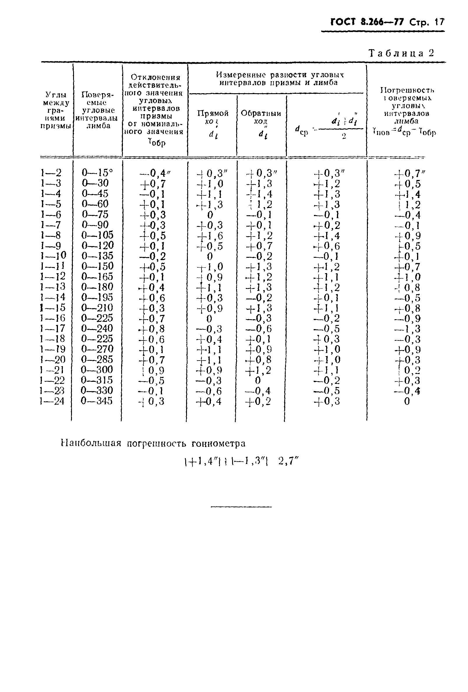 ГОСТ 8.266-77