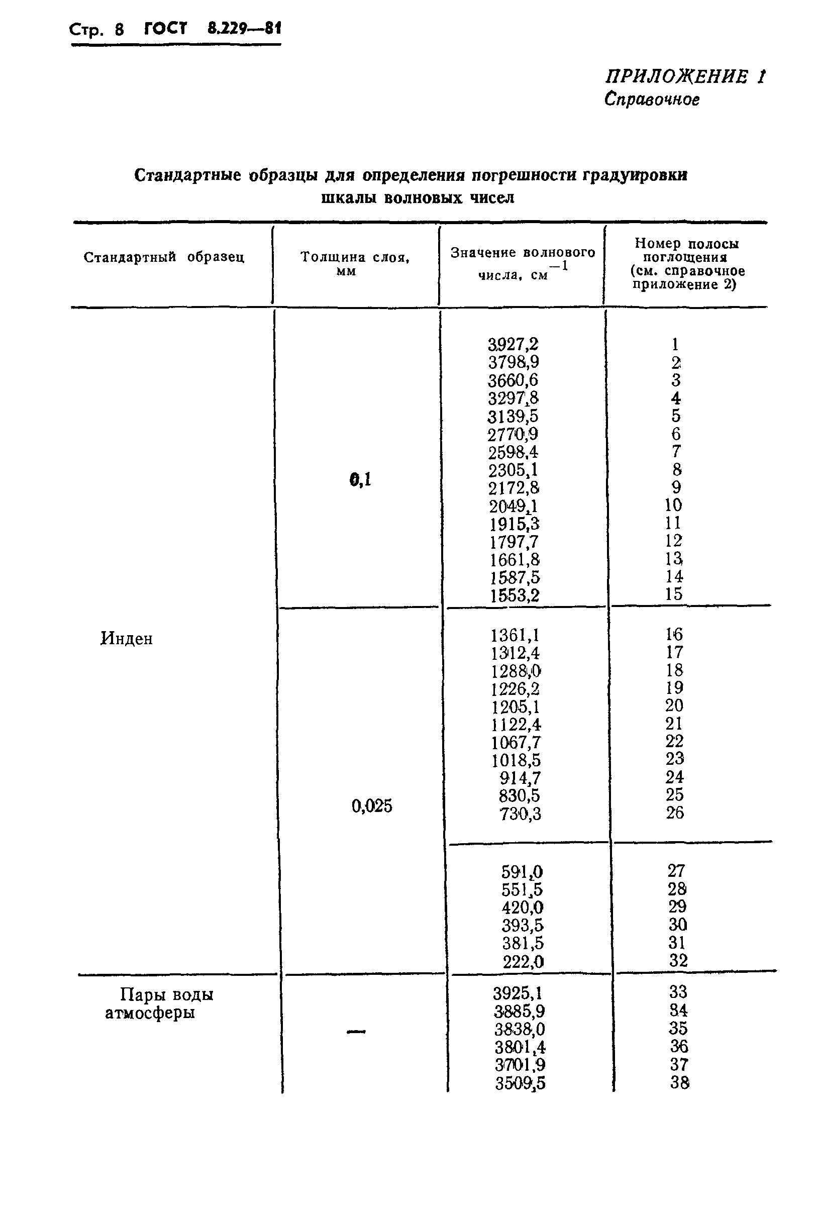 ГОСТ 8.229-81