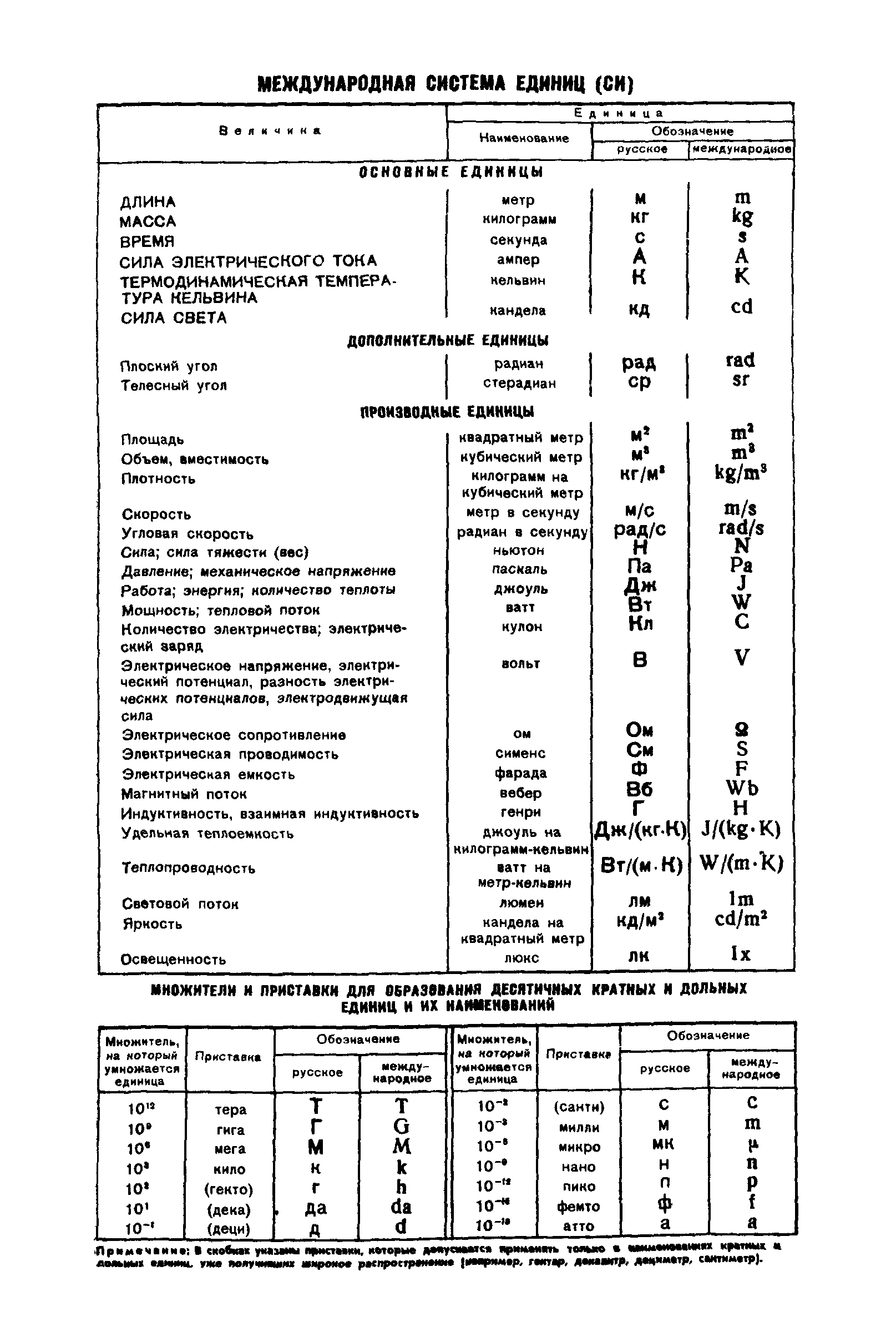 ГОСТ 8.224-76