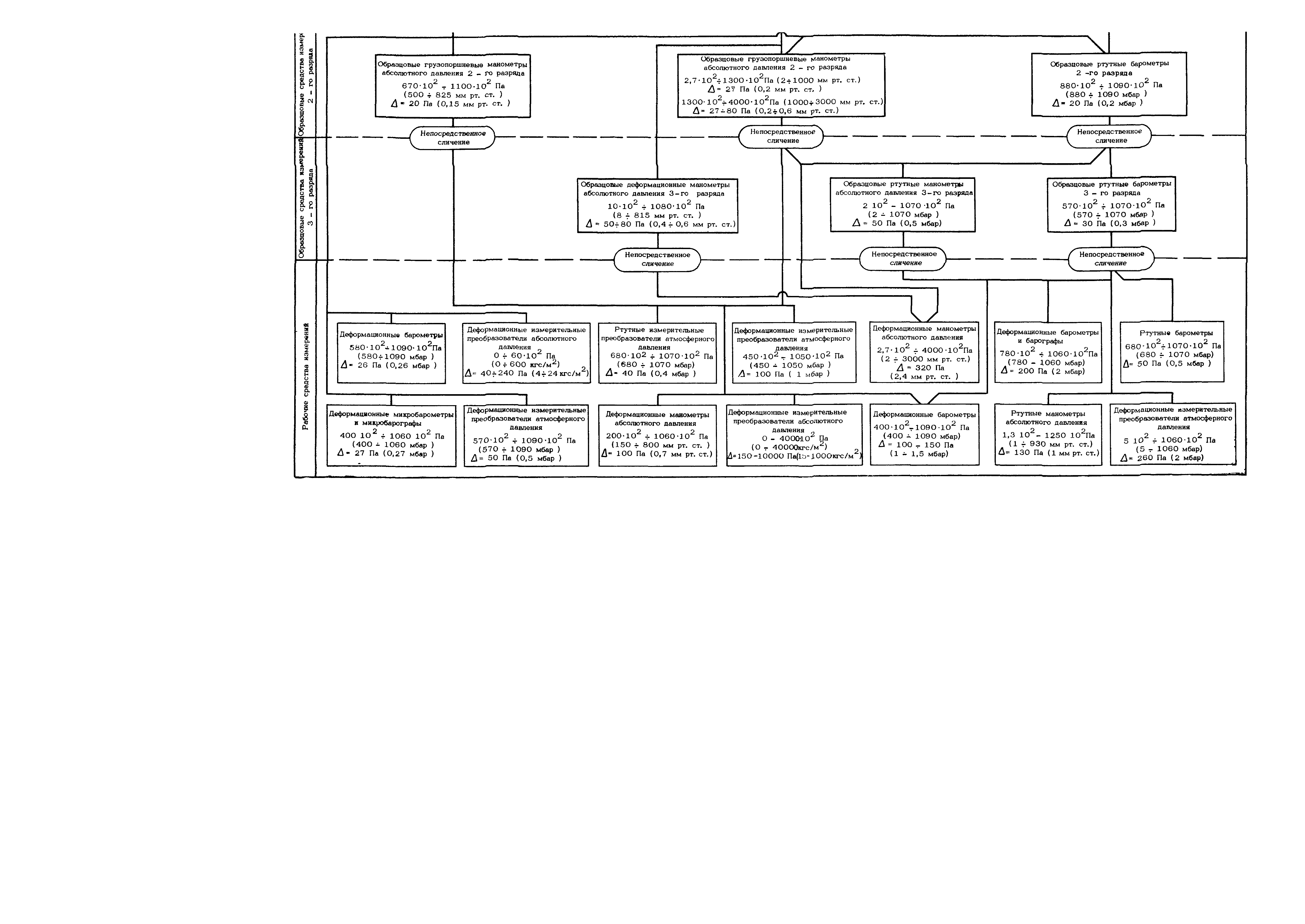 ГОСТ 8.223-76