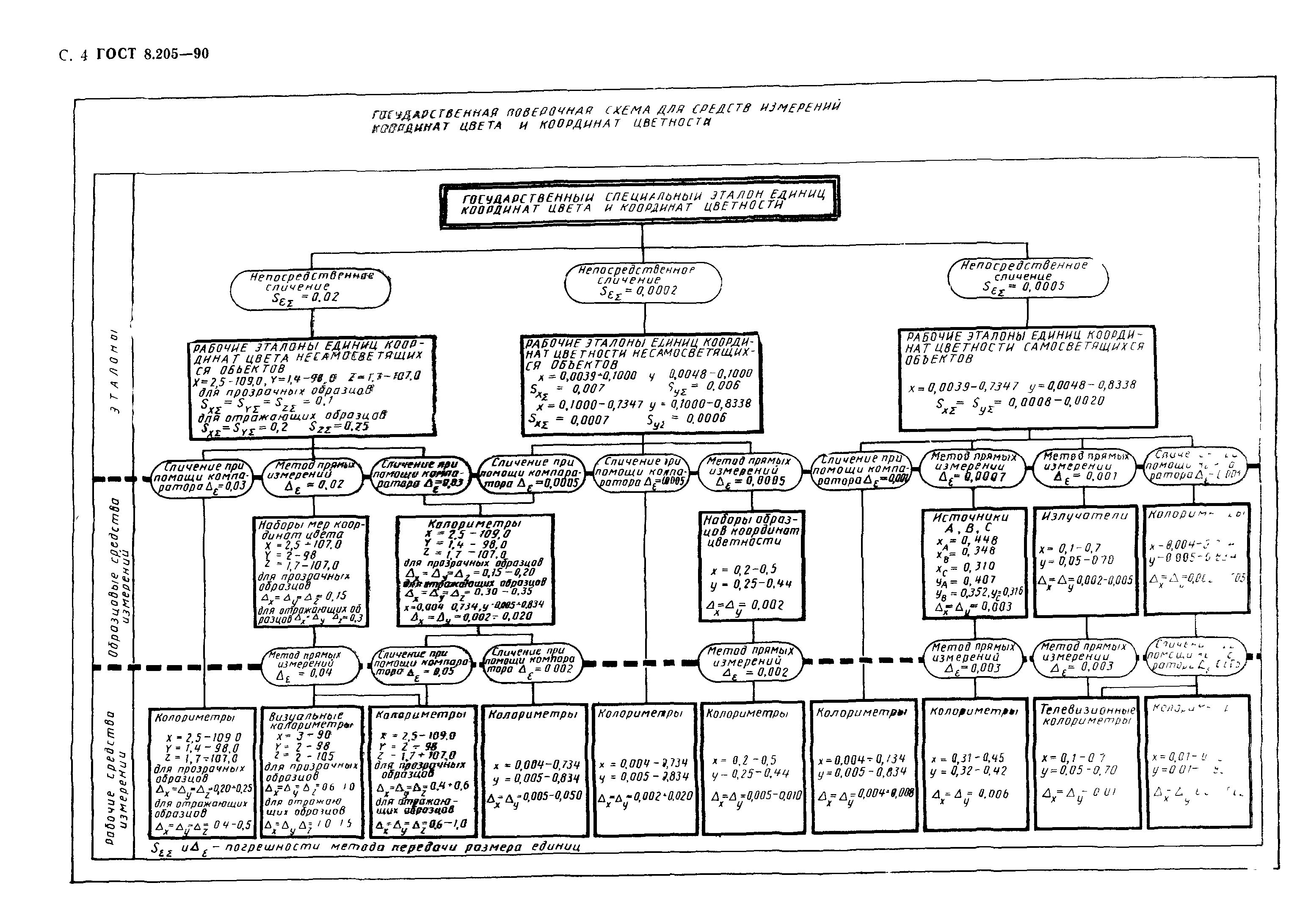 ГОСТ 8.205-90