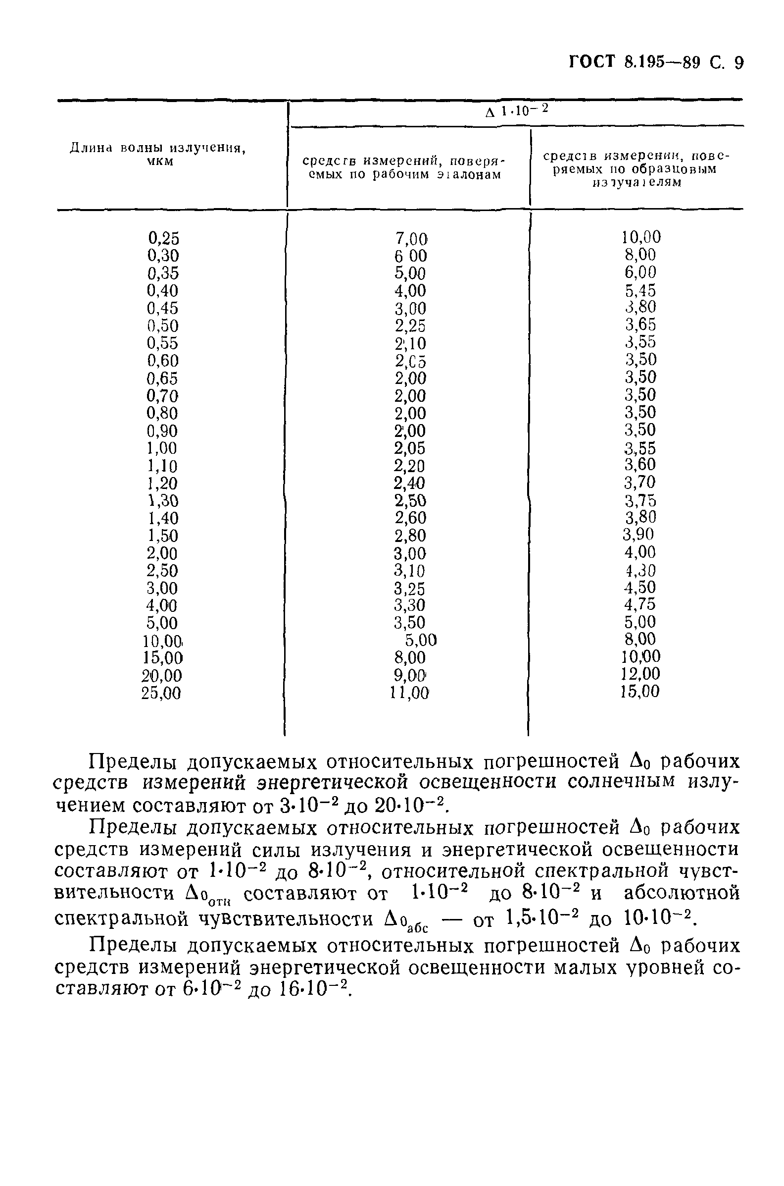 ГОСТ 8.195-89