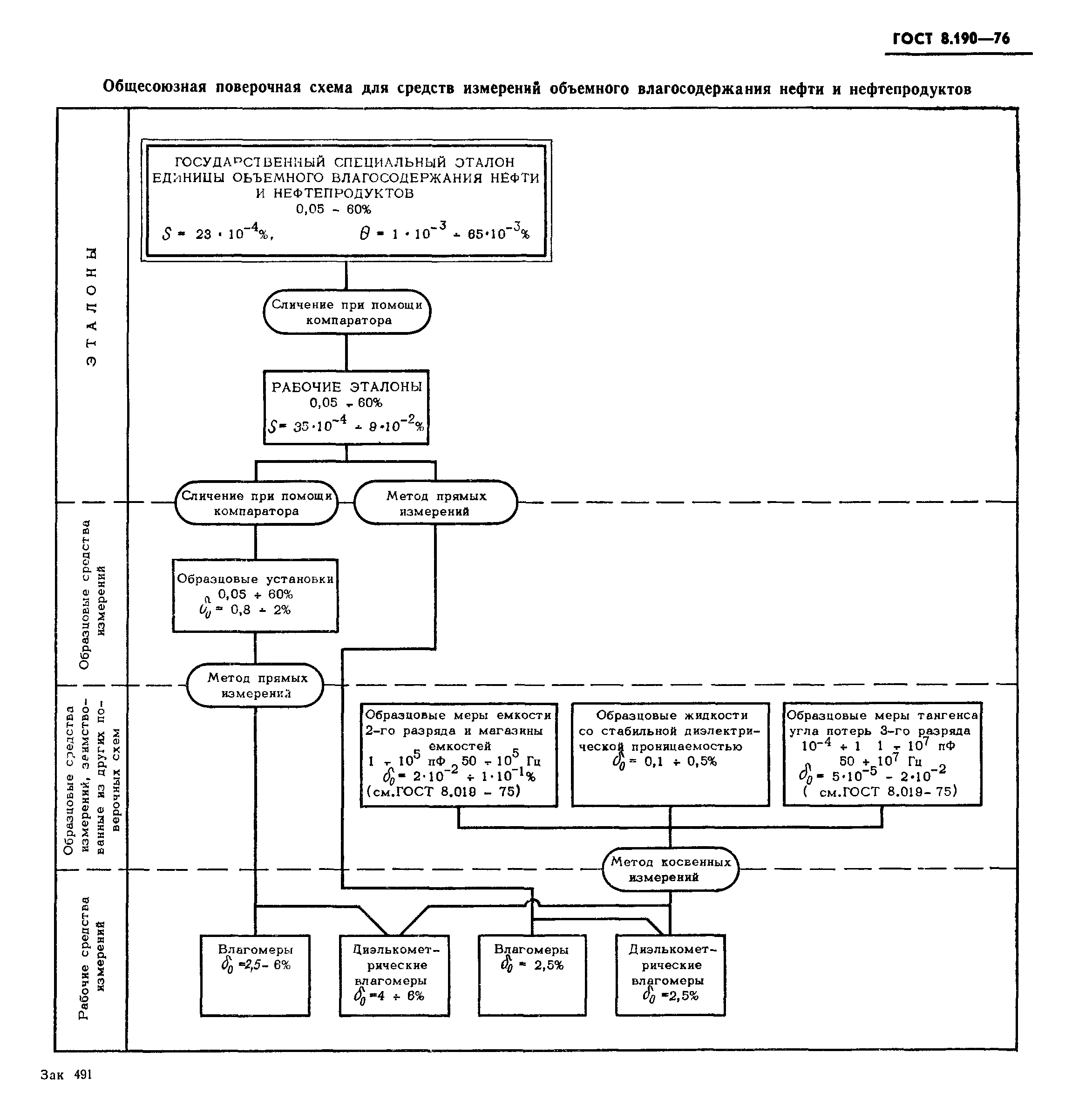 ГОСТ 8.190-76