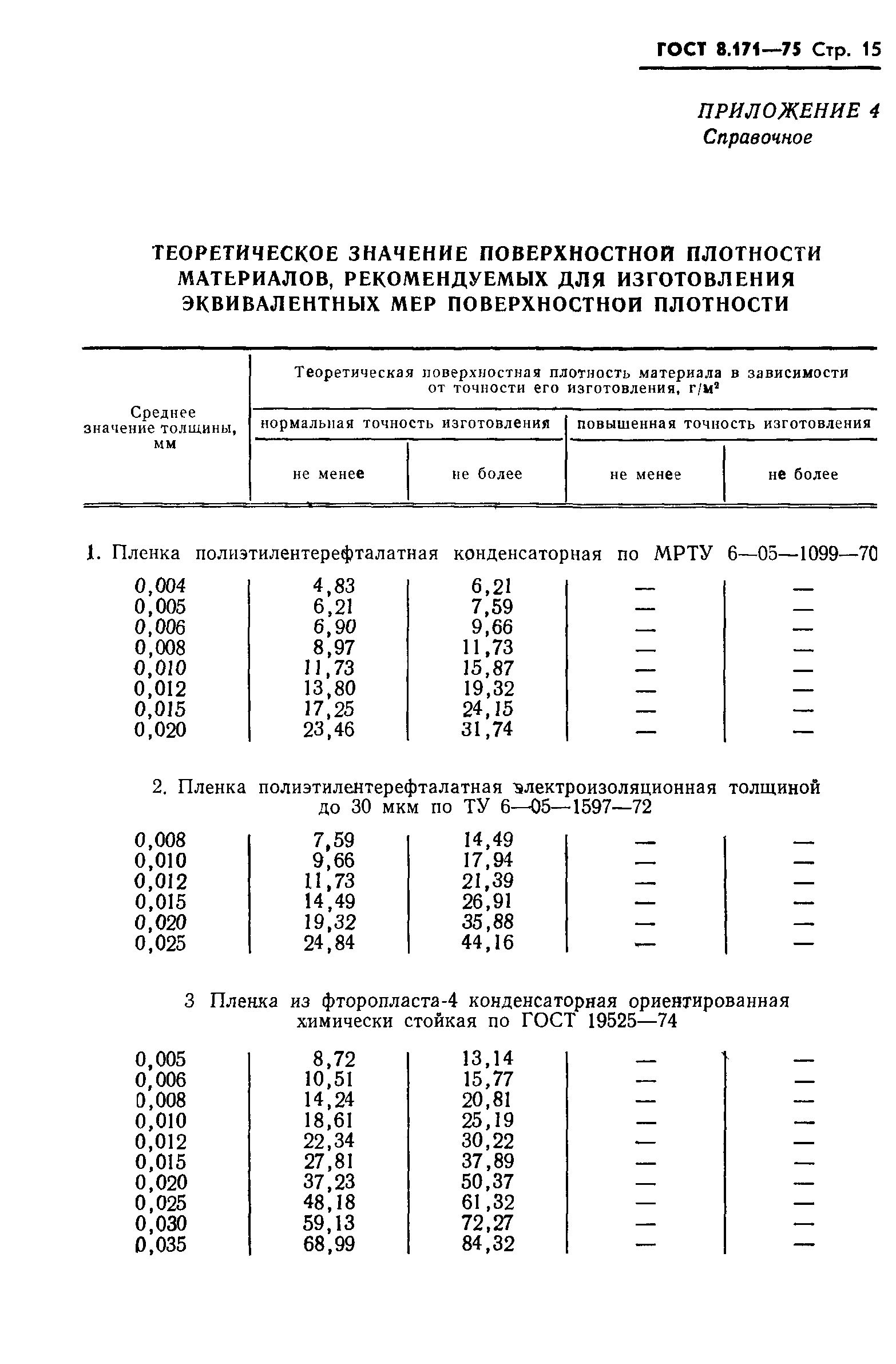 ГОСТ 8.171-75