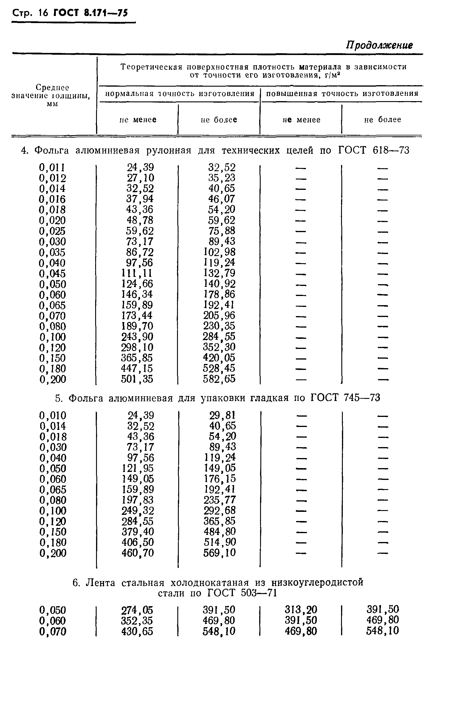 ГОСТ 8.171-75