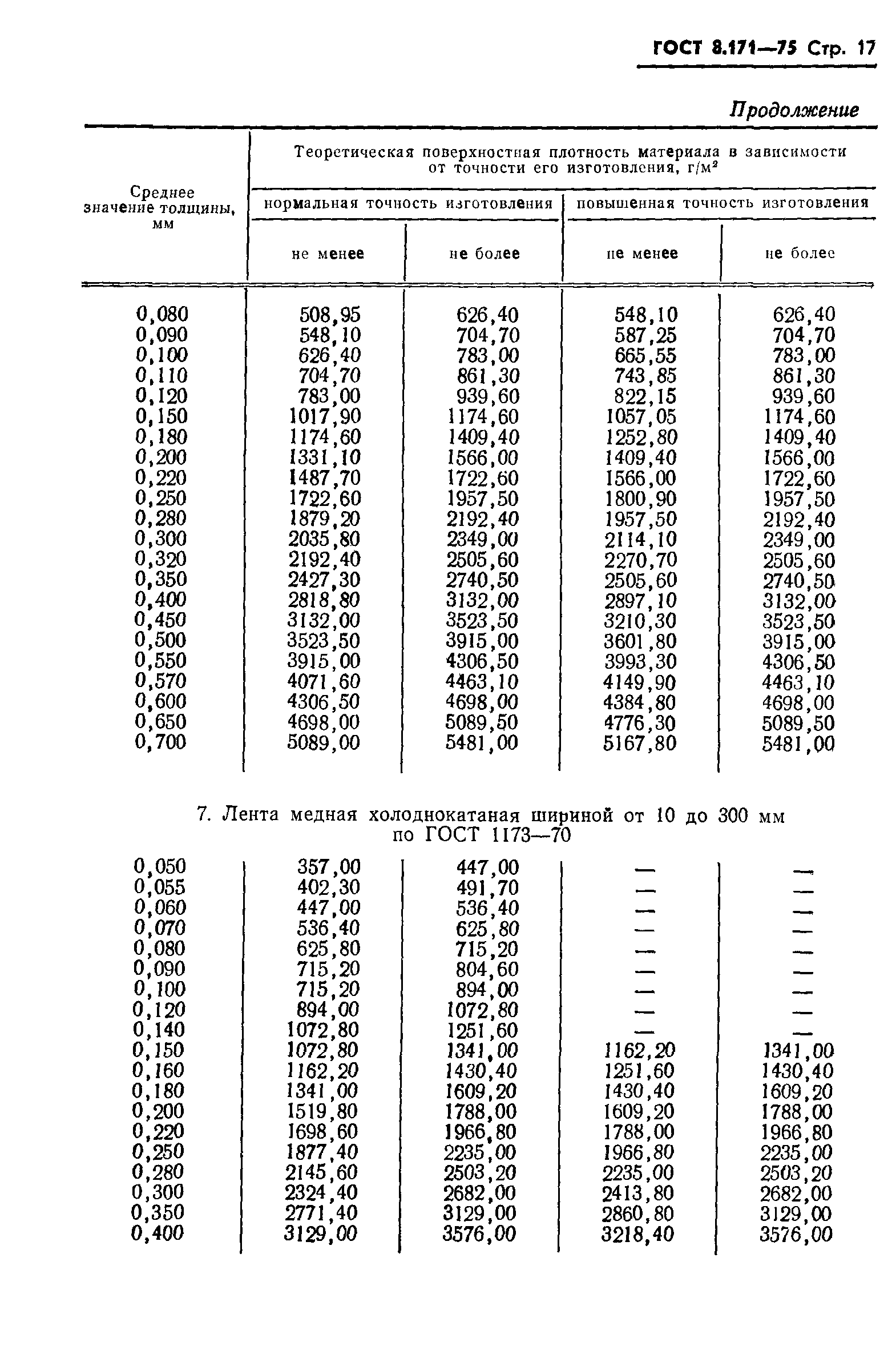 ГОСТ 8.171-75