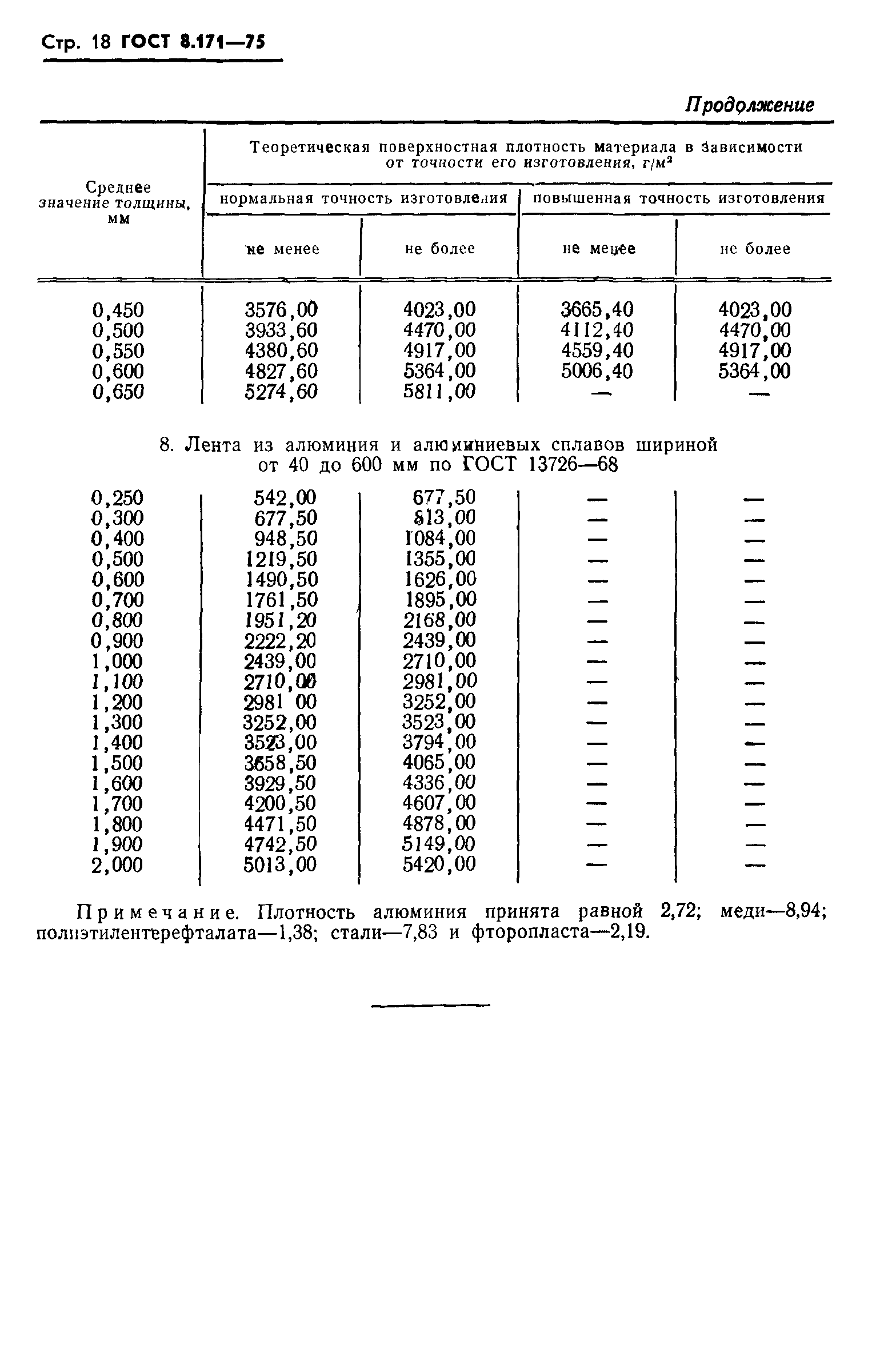 ГОСТ 8.171-75