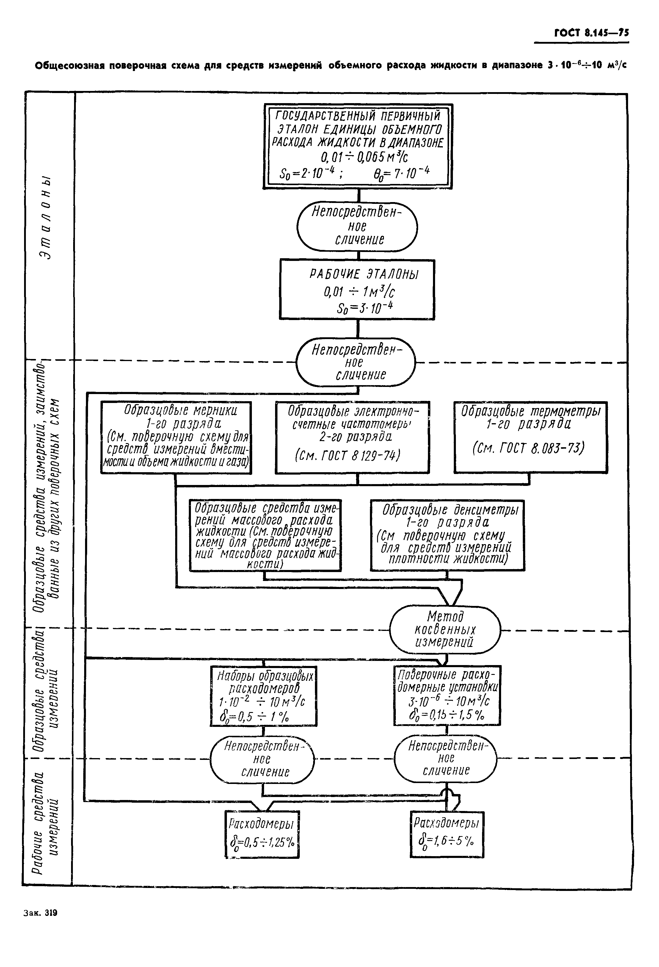 ГОСТ 8.145-75