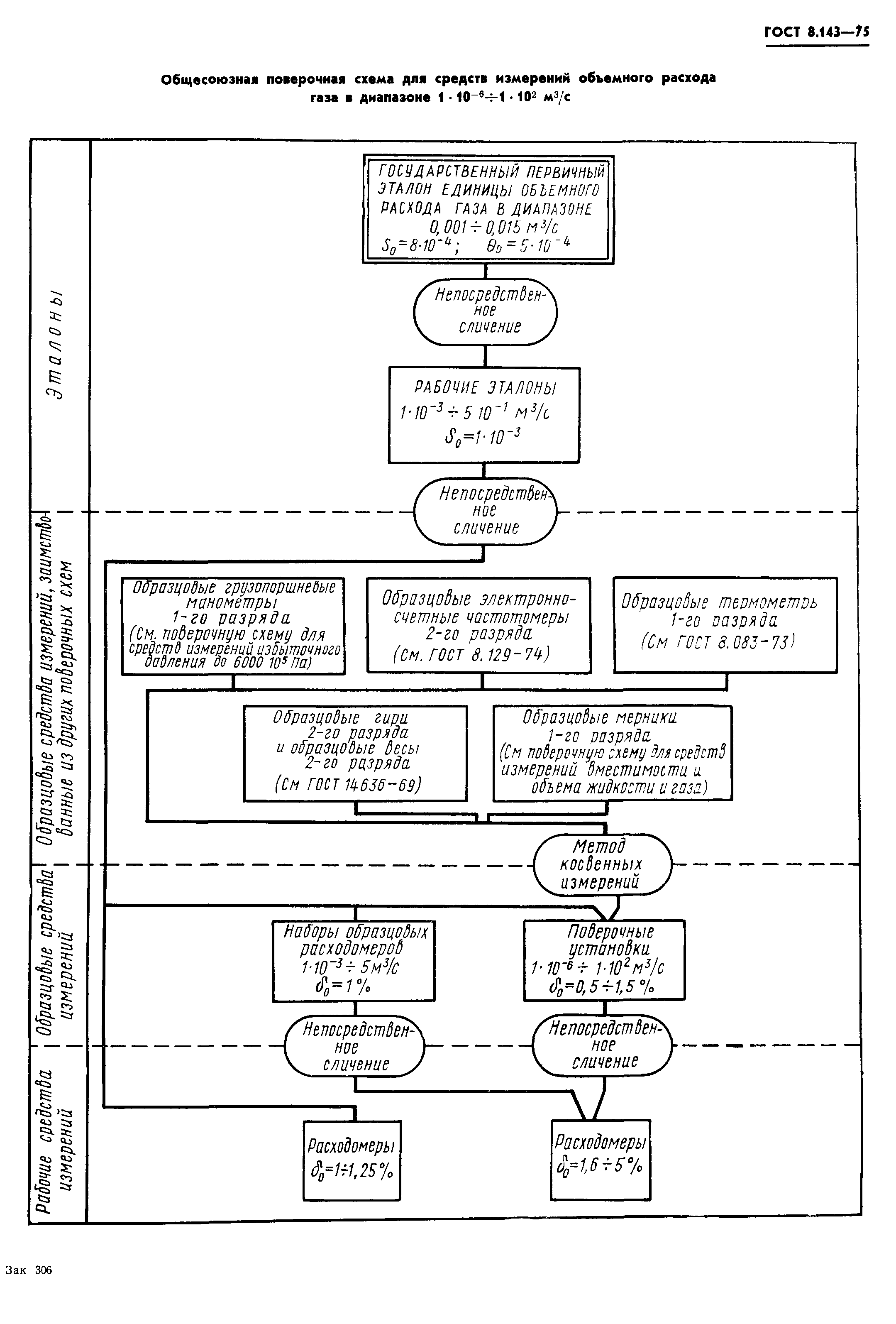 ГОСТ 8.143-75