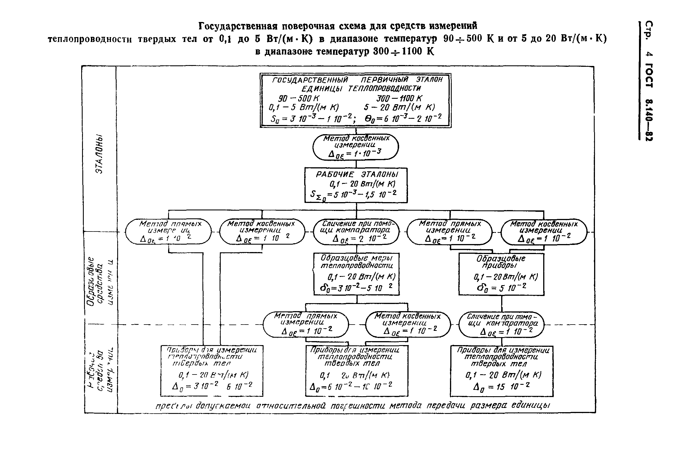 ГОСТ 8.140-82