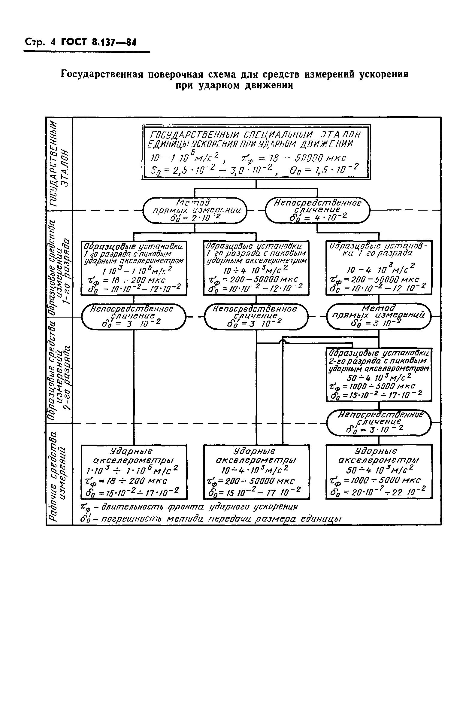 ГОСТ 8.137-84