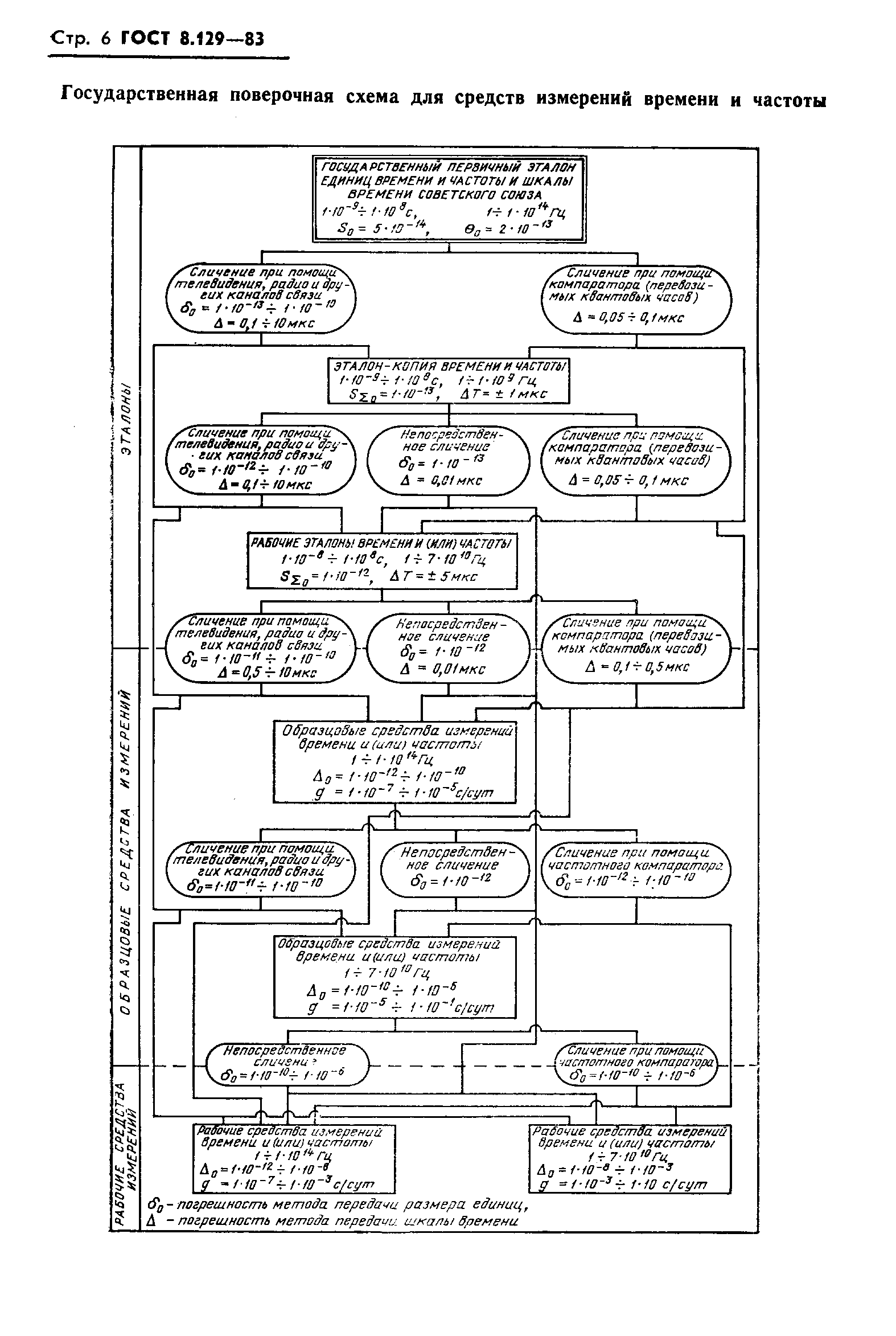 ГОСТ 8.129-83