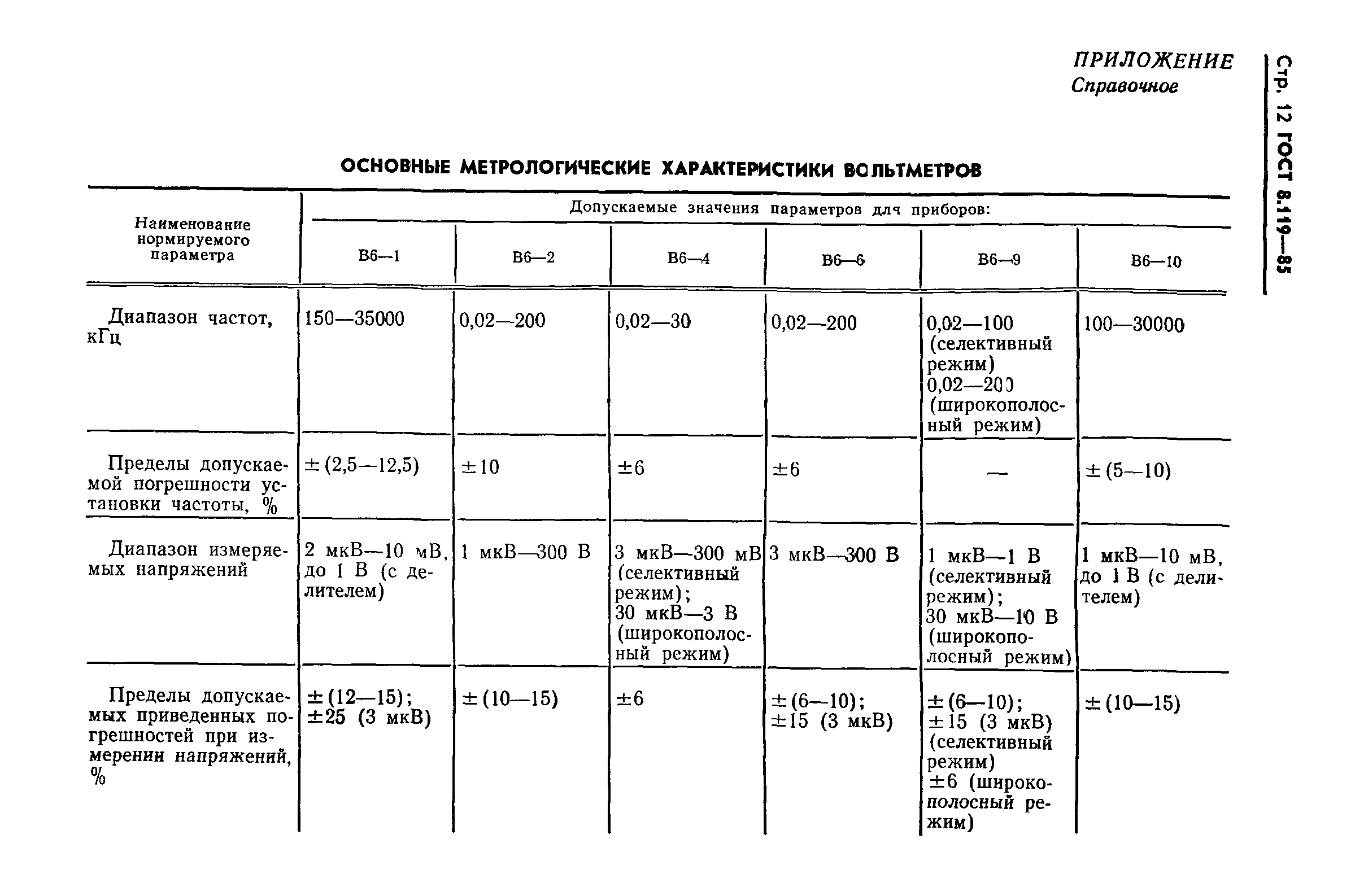 ГОСТ 8.119-85