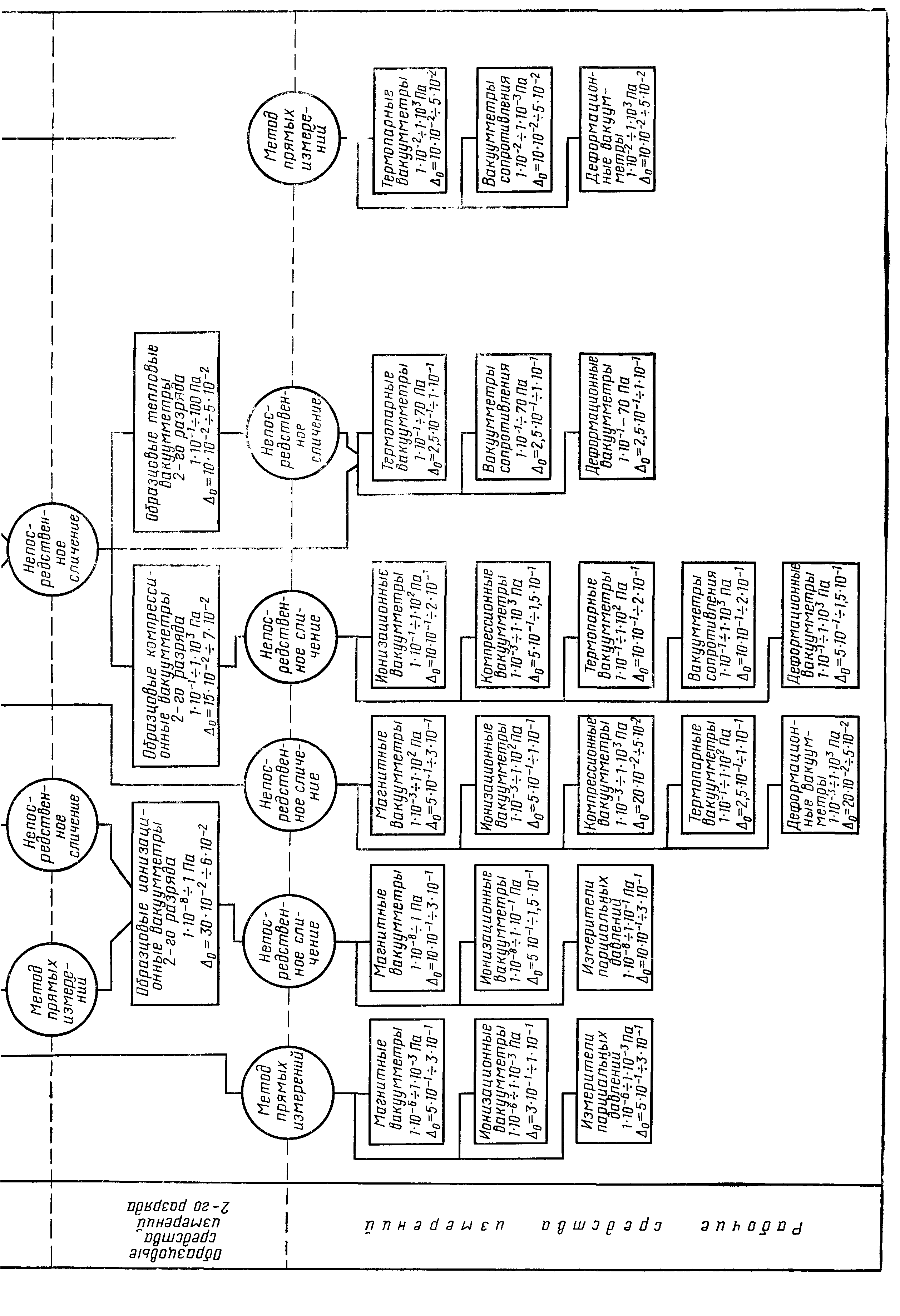 ГОСТ 8.107-81