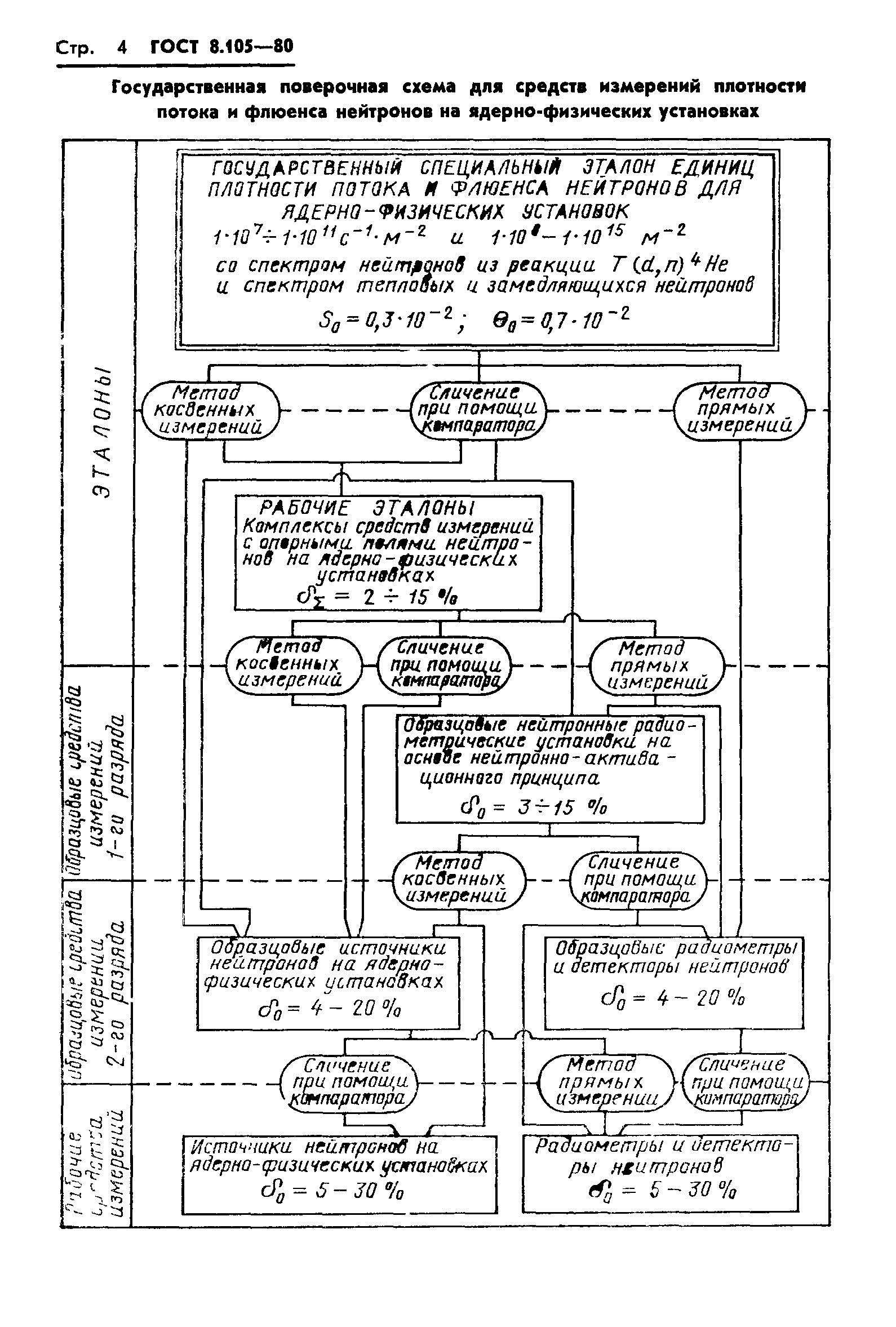 ГОСТ 8.105-80