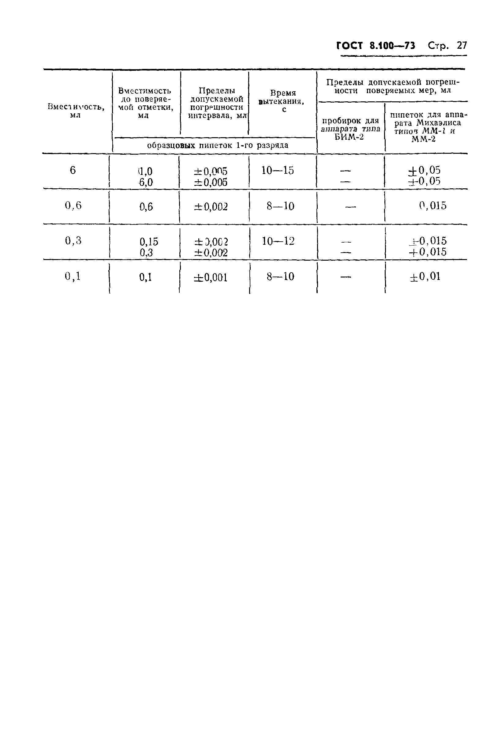 ГОСТ 8.100-73