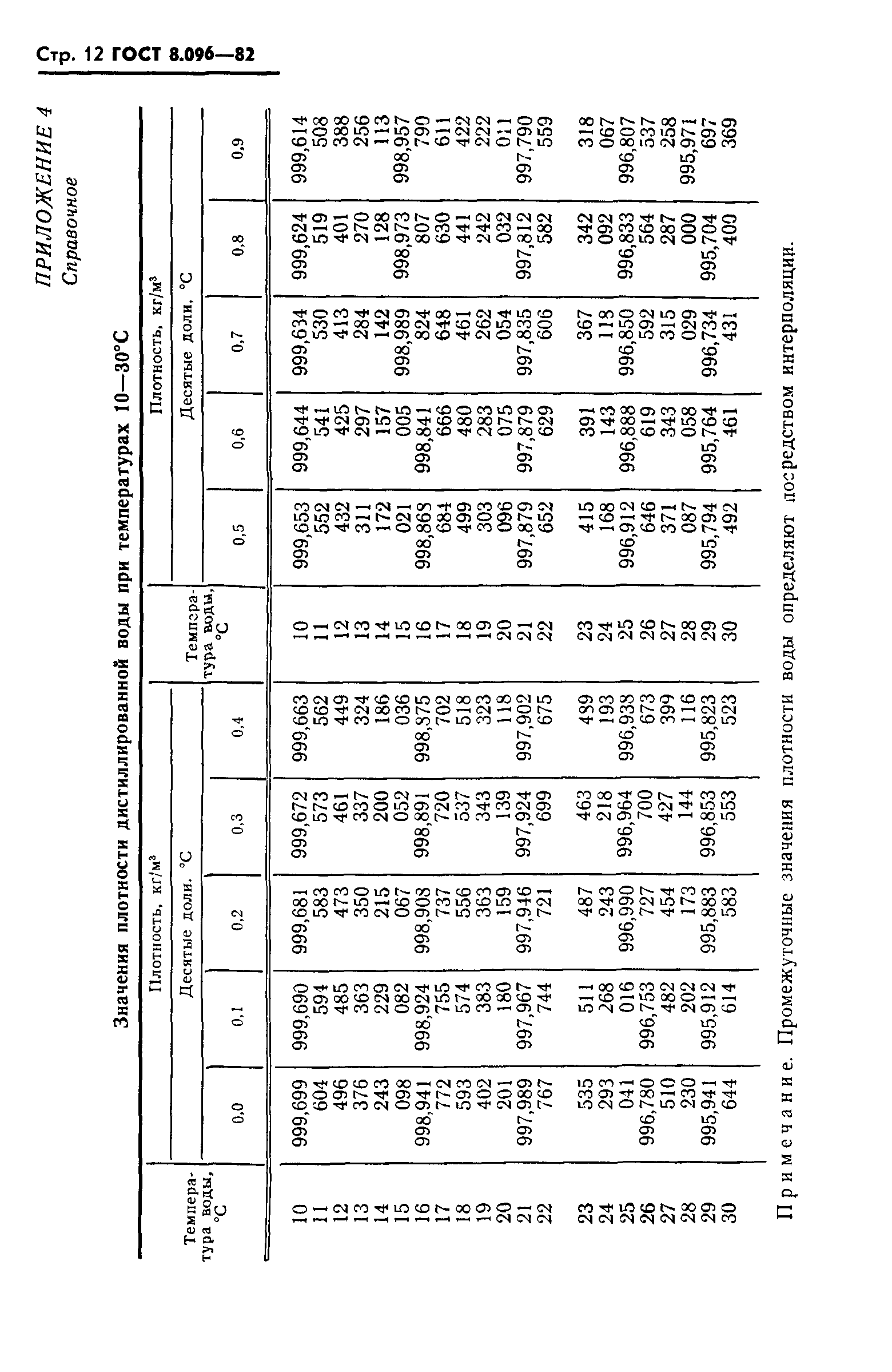 ГОСТ 8.096-82