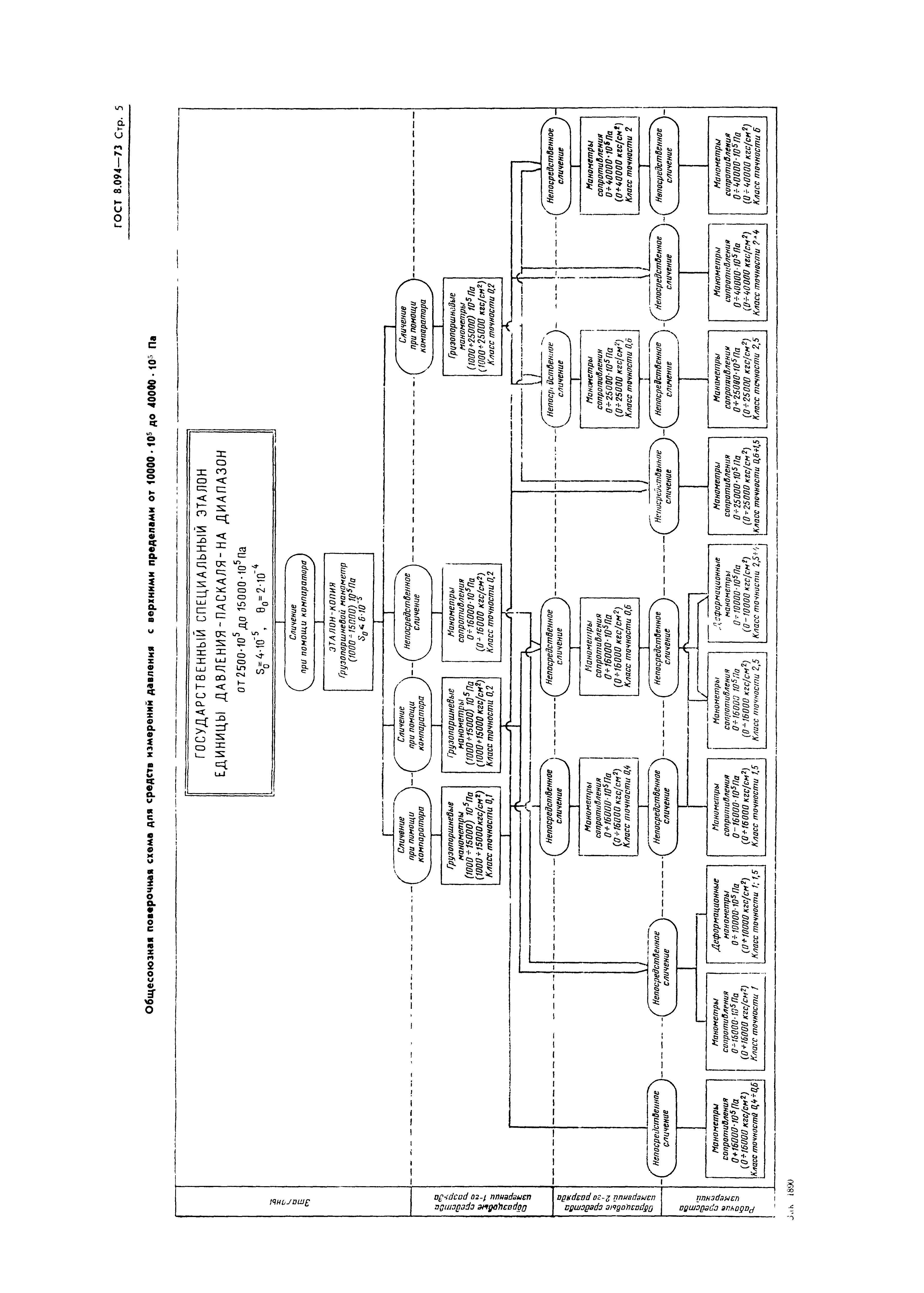 ГОСТ 8.094-73