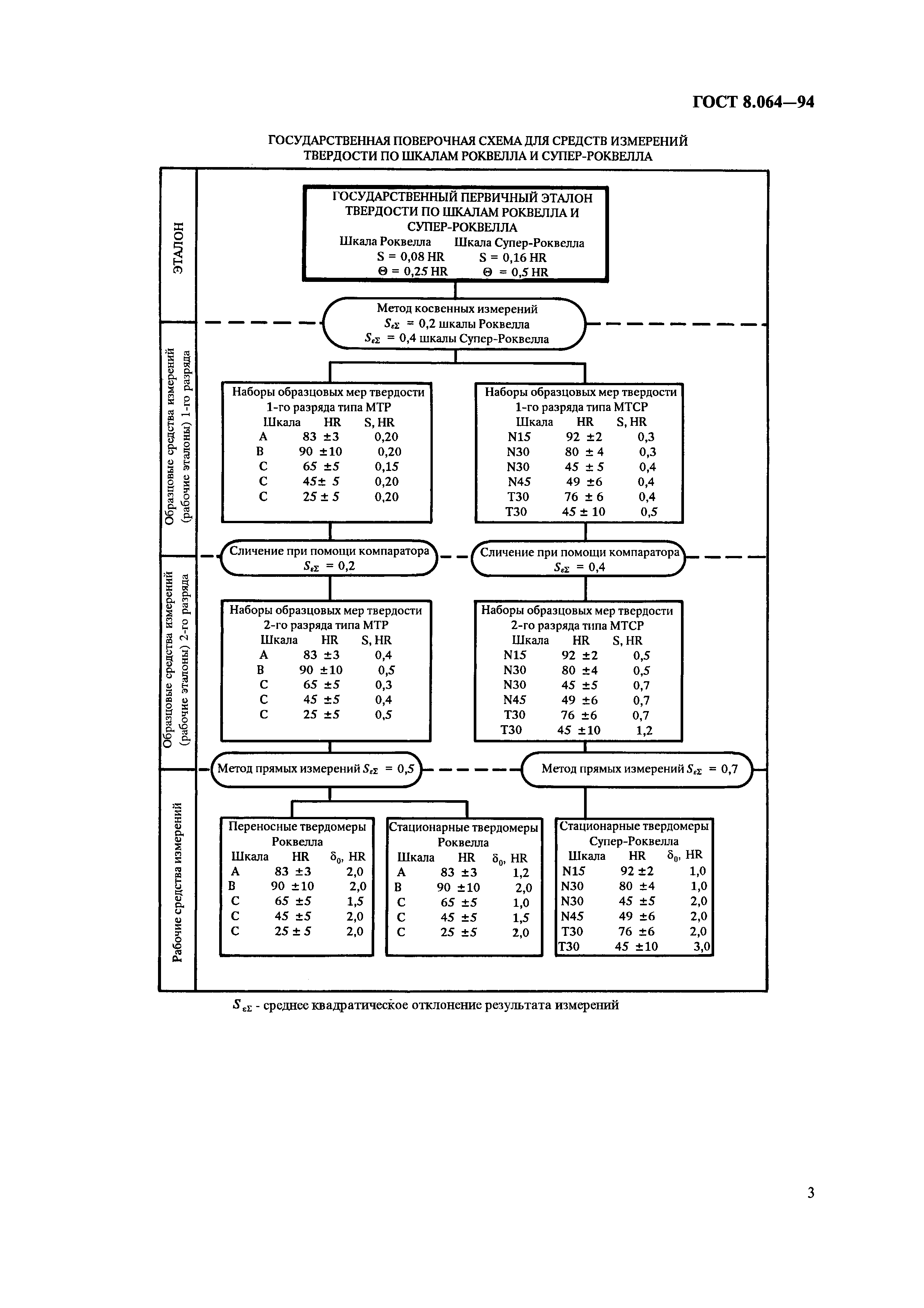 ГОСТ 8.064-94