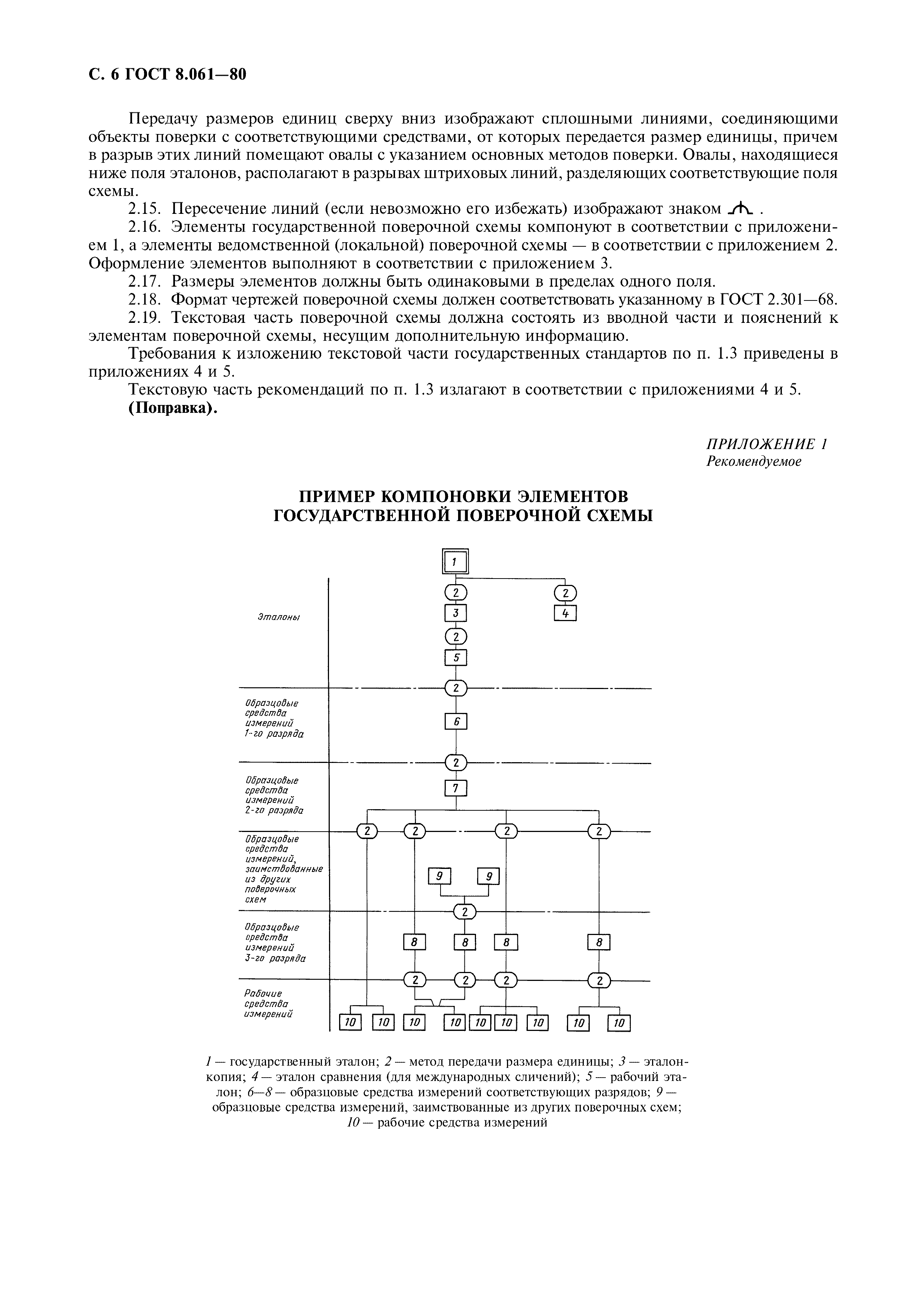 ГОСТ 8.061-80