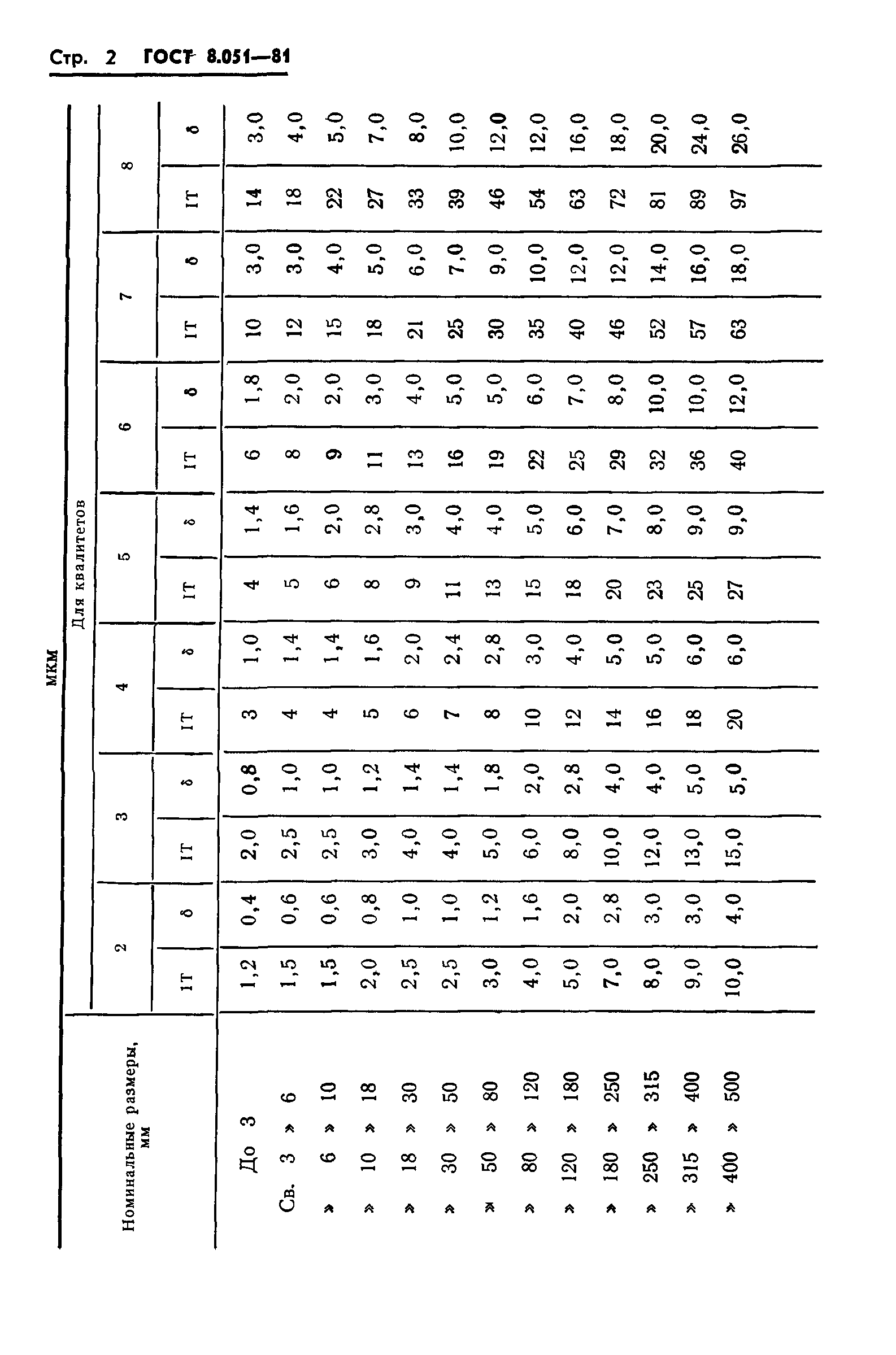 ГОСТ 8.051-81