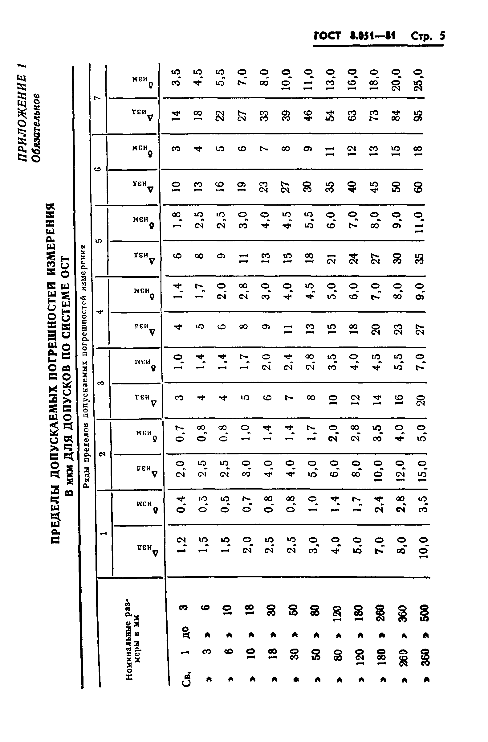 ГОСТ 8.051-81