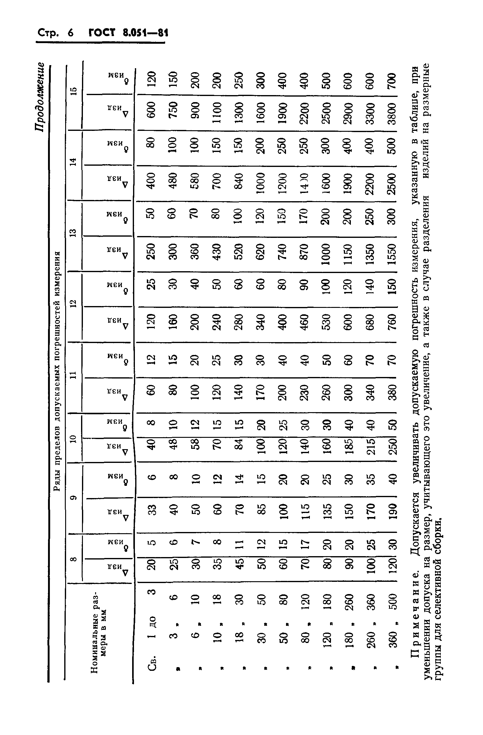 ГОСТ 8.051-81