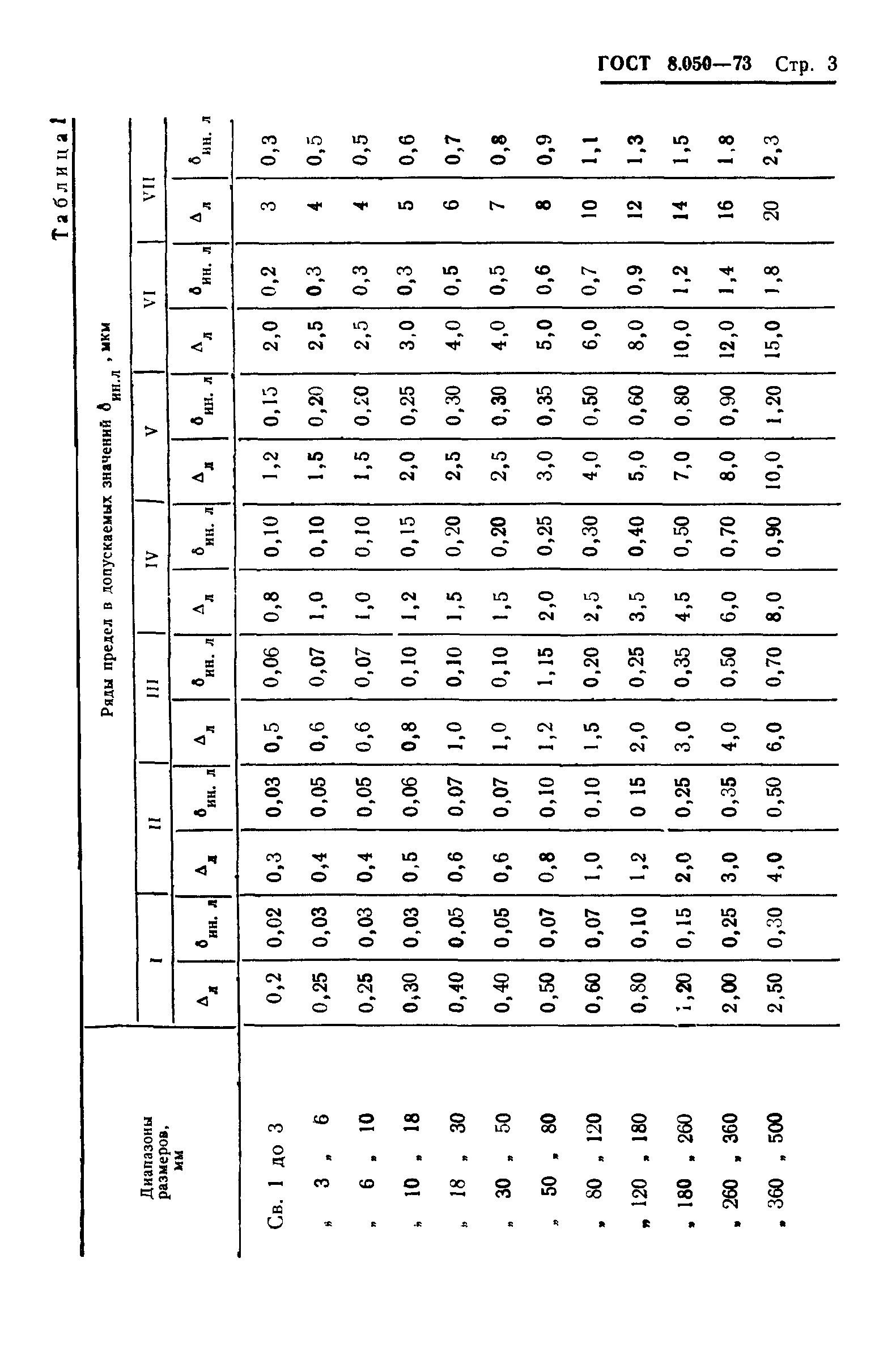 ГОСТ 8.050-73