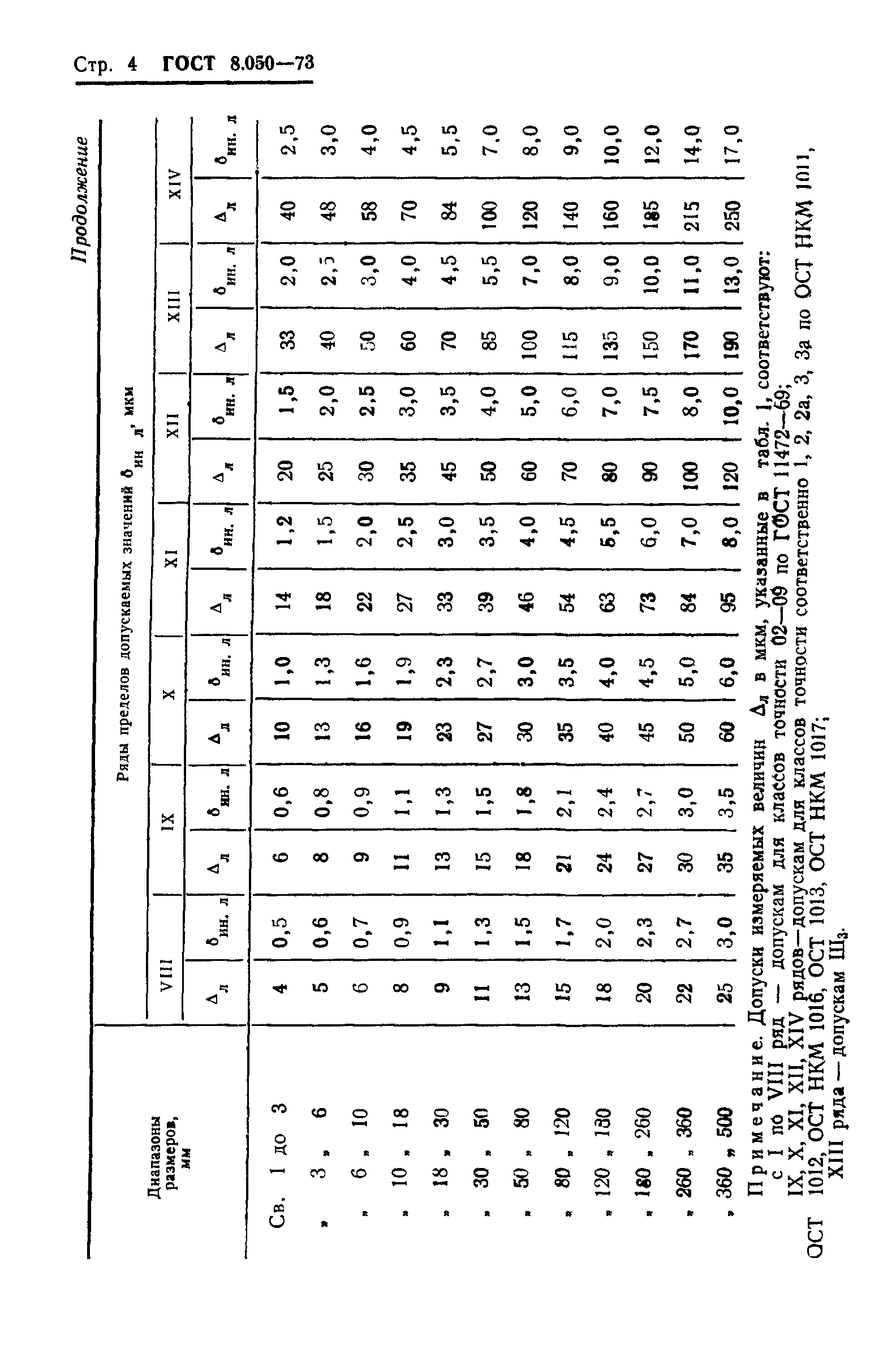 ГОСТ 8.050-73