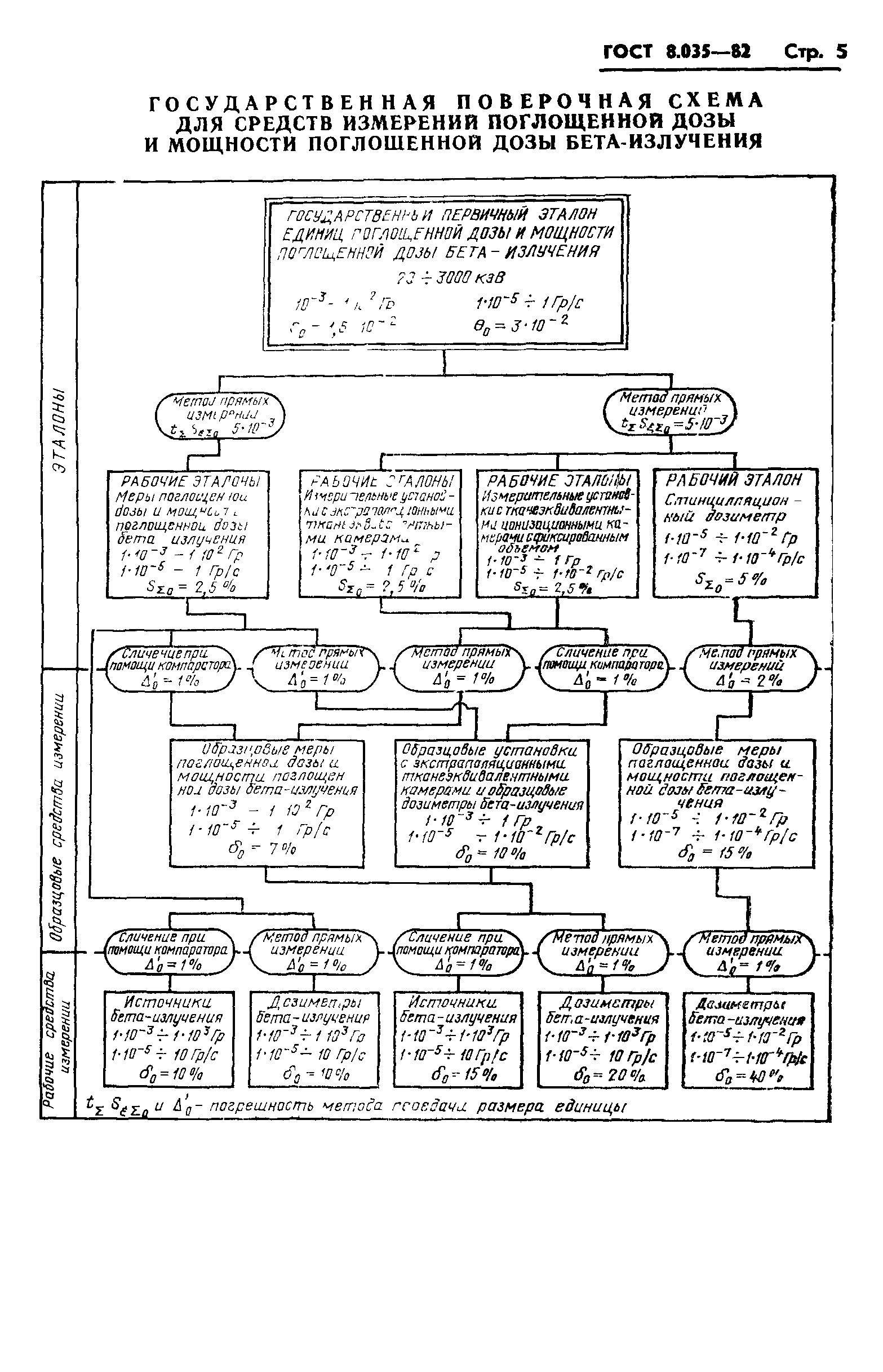 ГОСТ 8.035-82