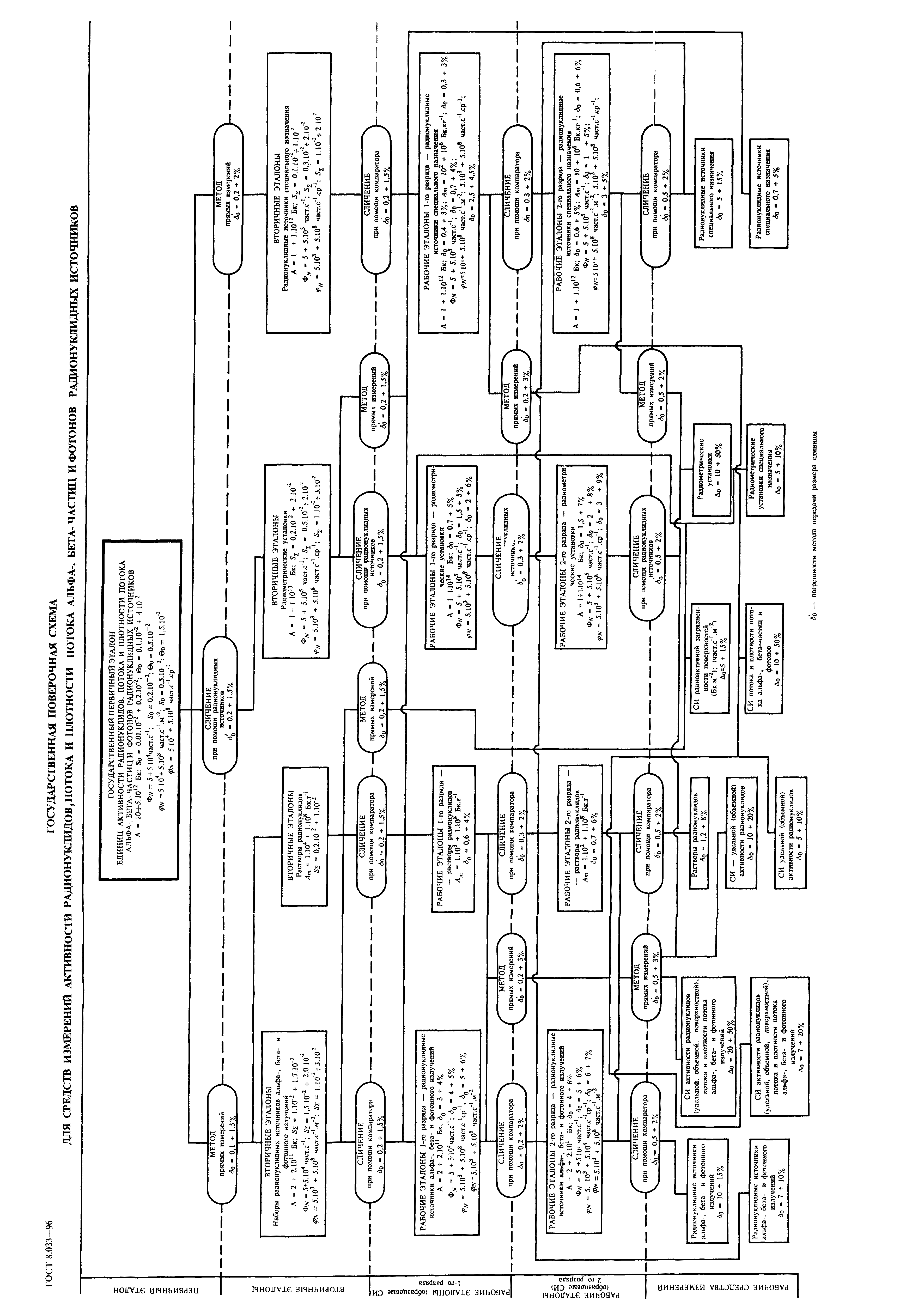 ГОСТ 8.033-96