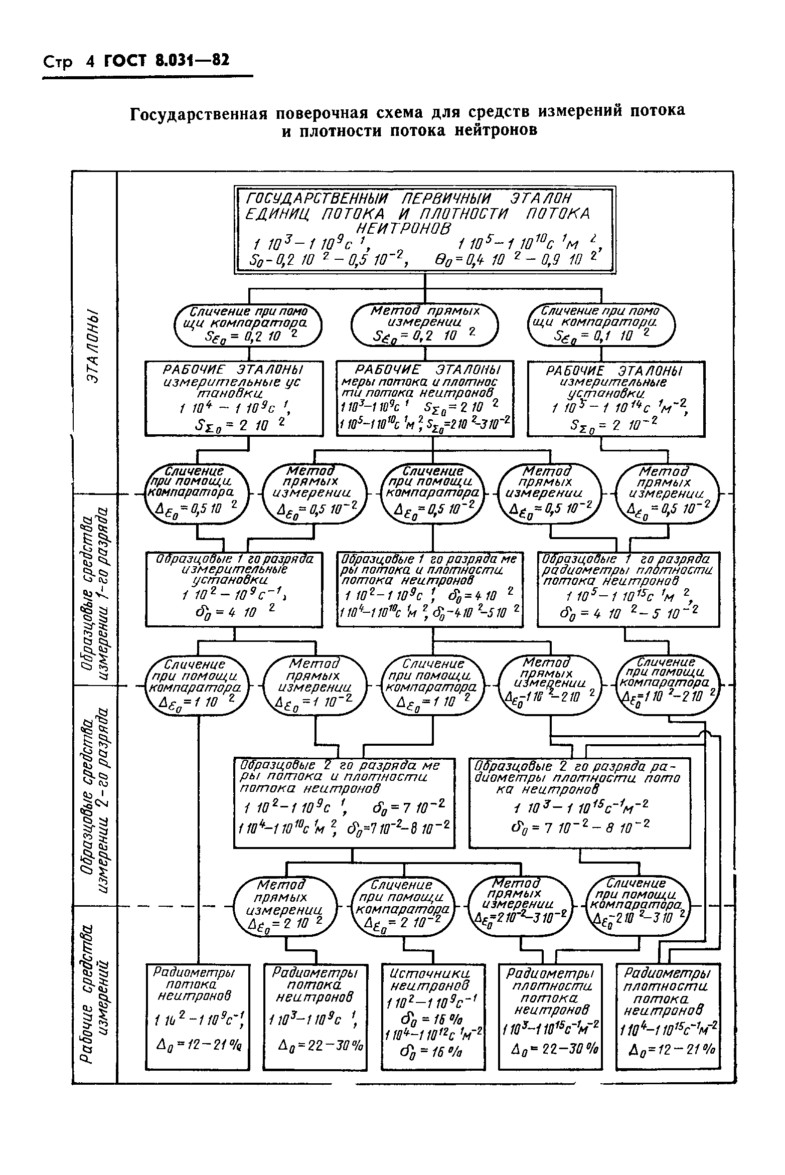 ГОСТ 8.031-82