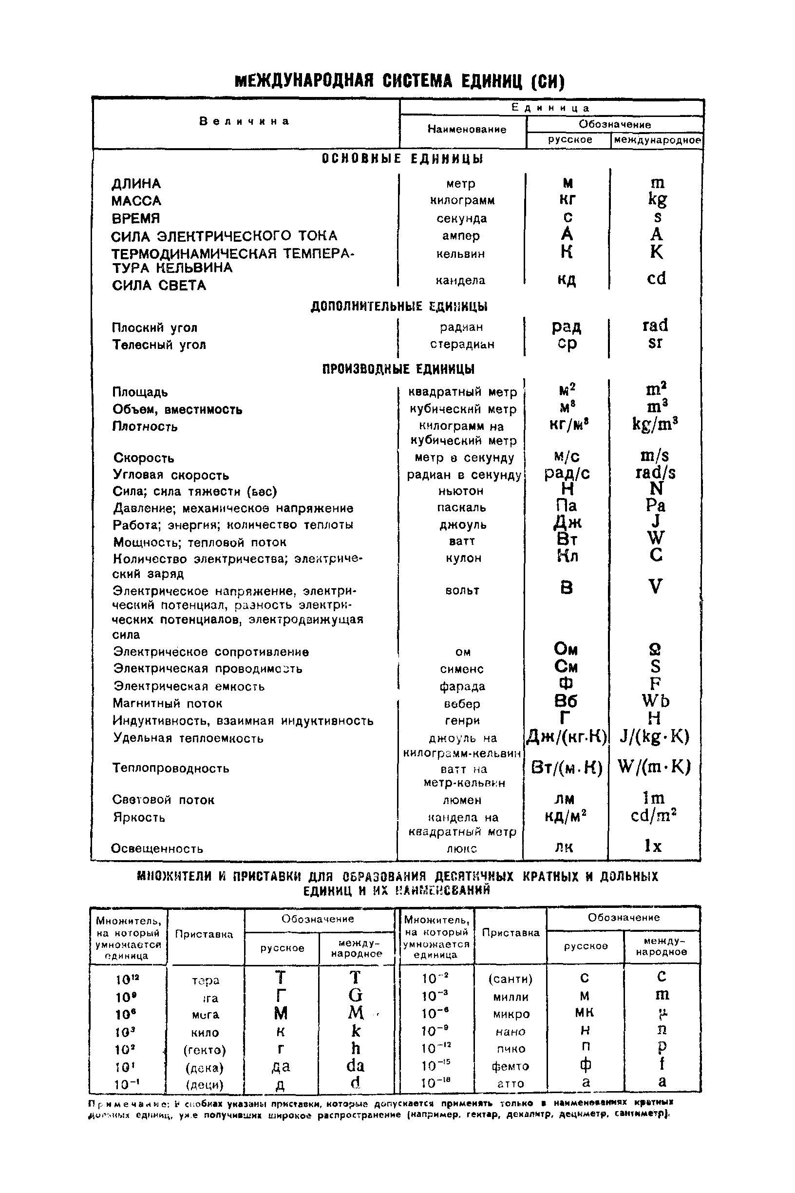 ГОСТ 8.024-75