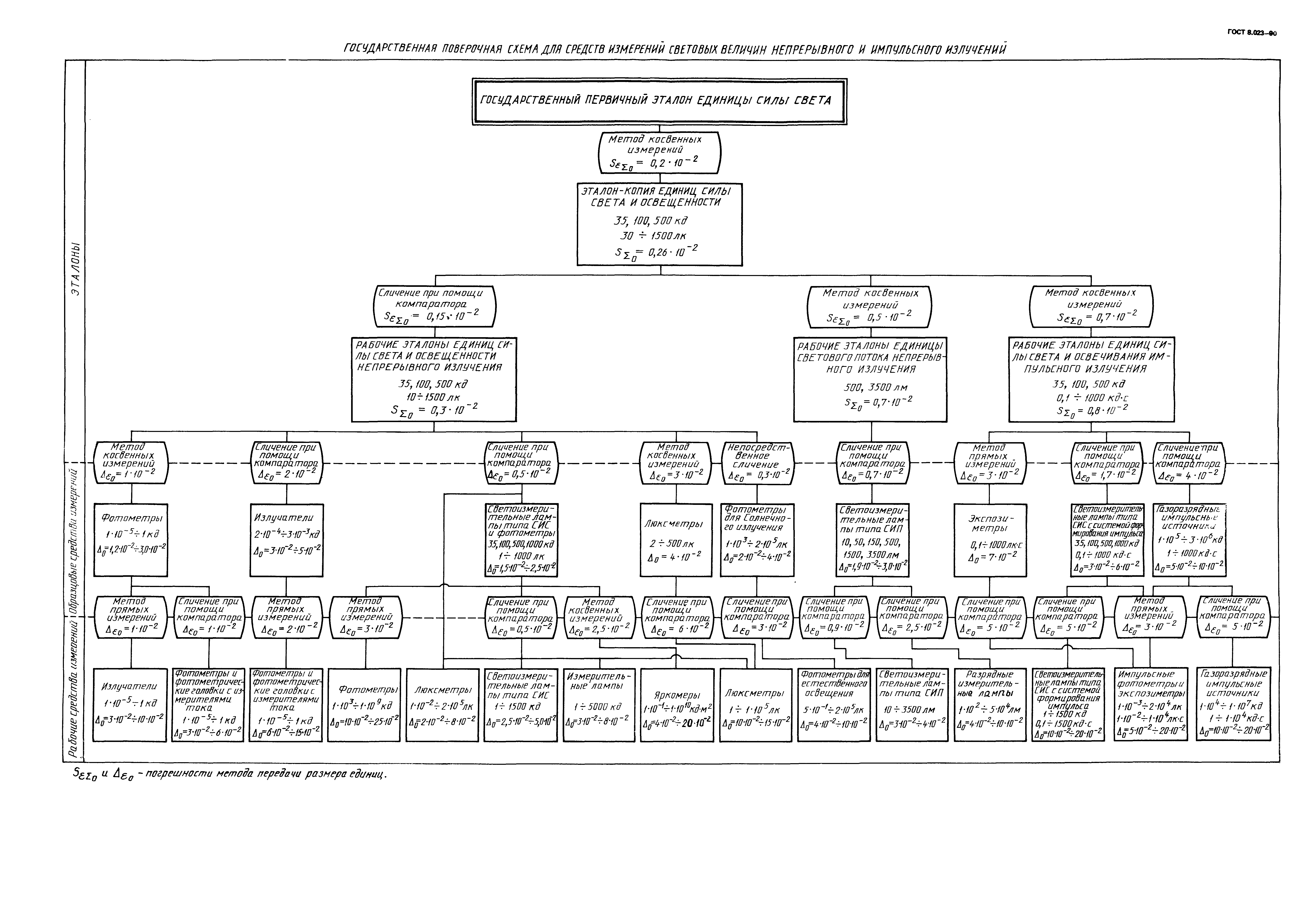 ГОСТ 8.023-90