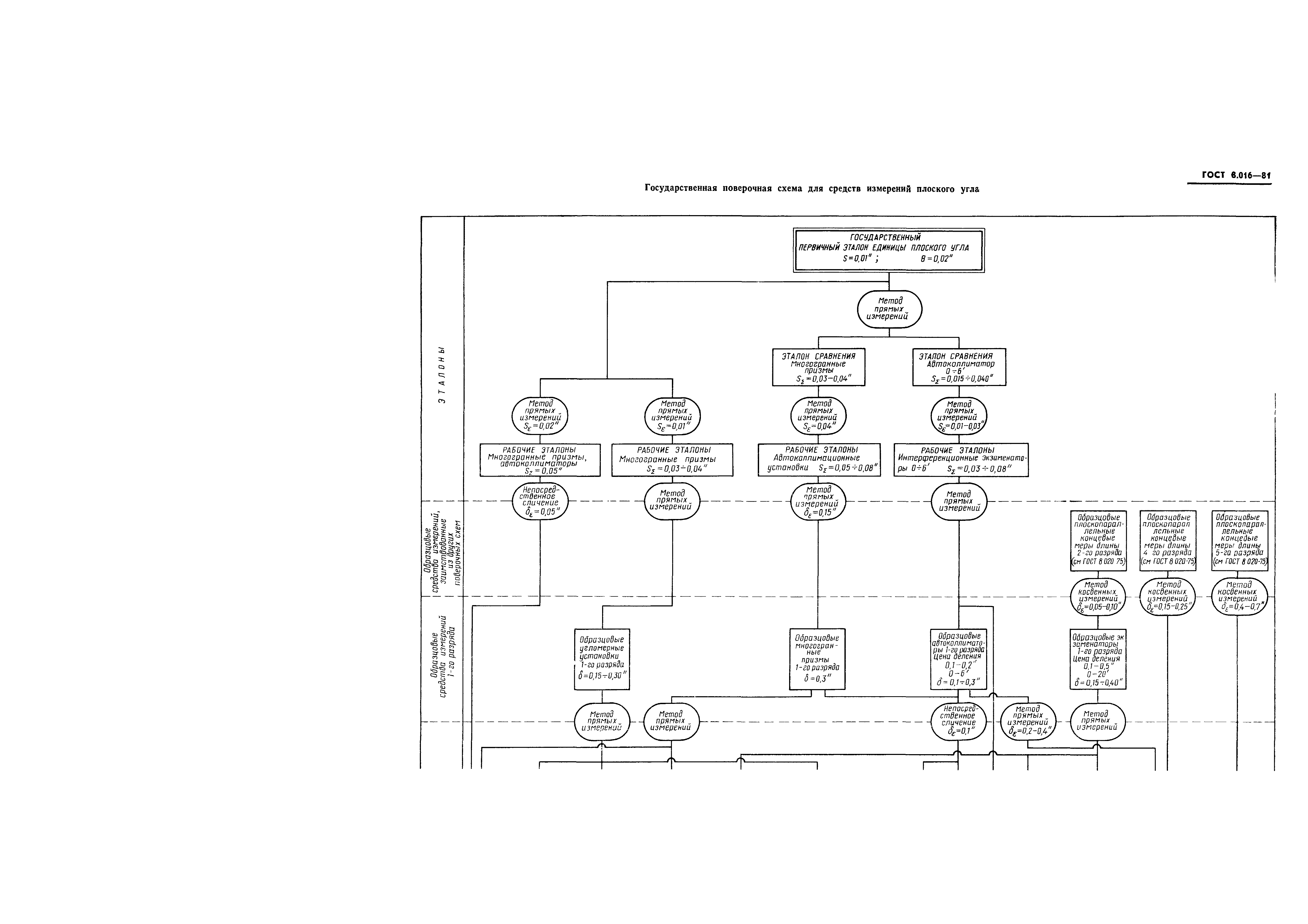 ГОСТ 8.016-81