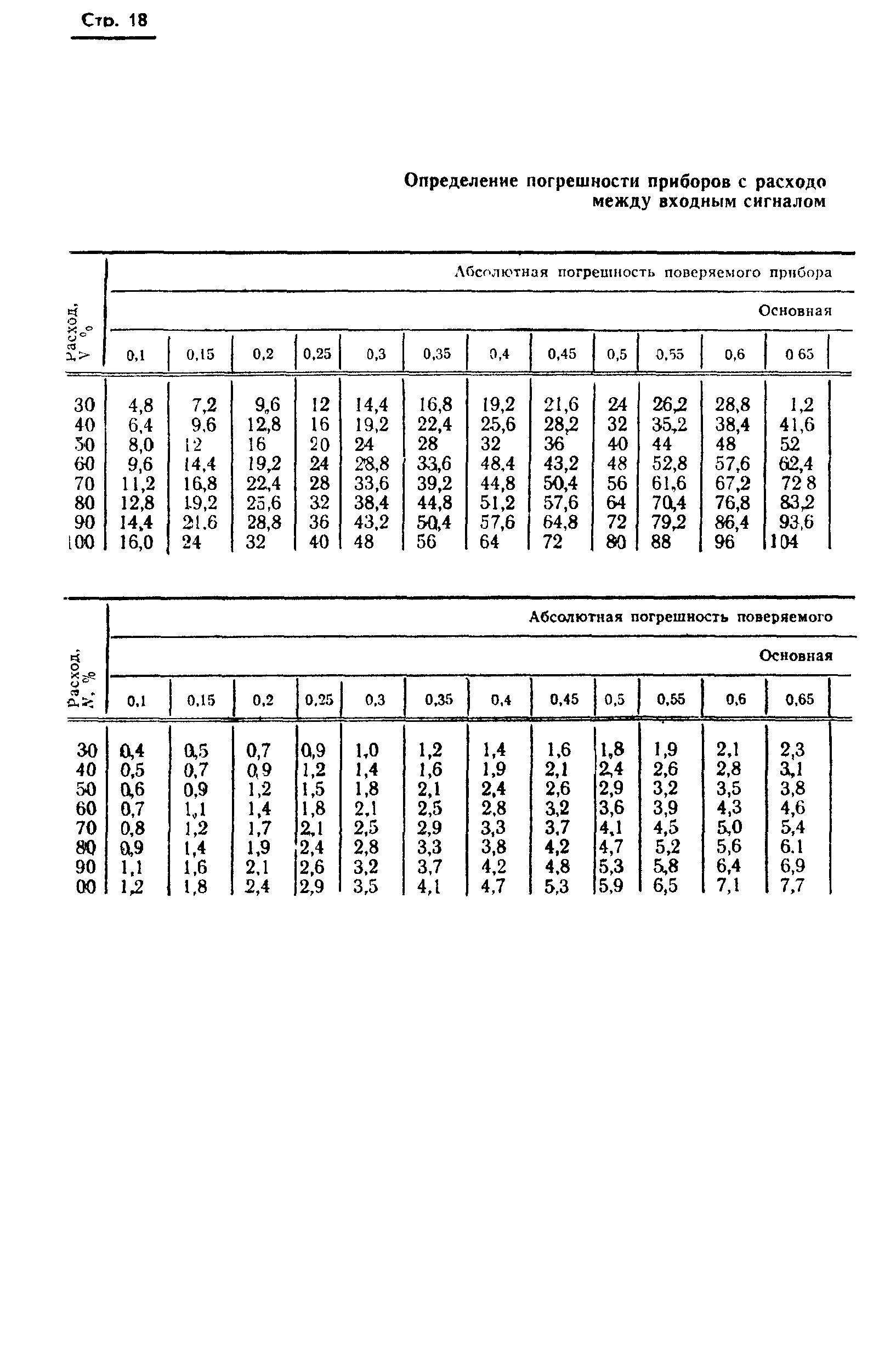 ГОСТ 8.008-72