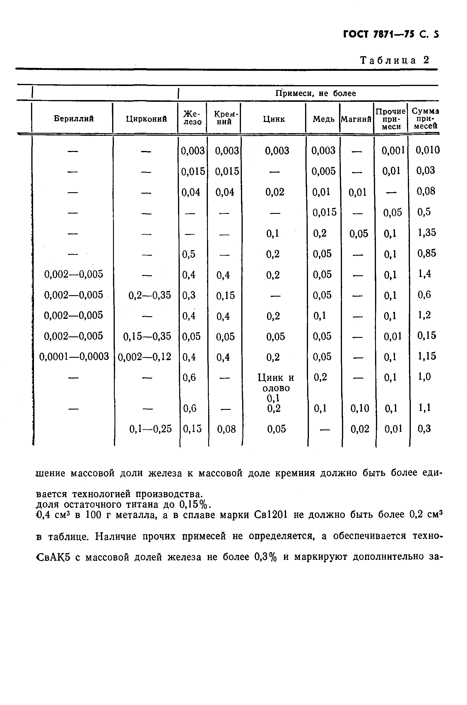 ГОСТ 7871-75