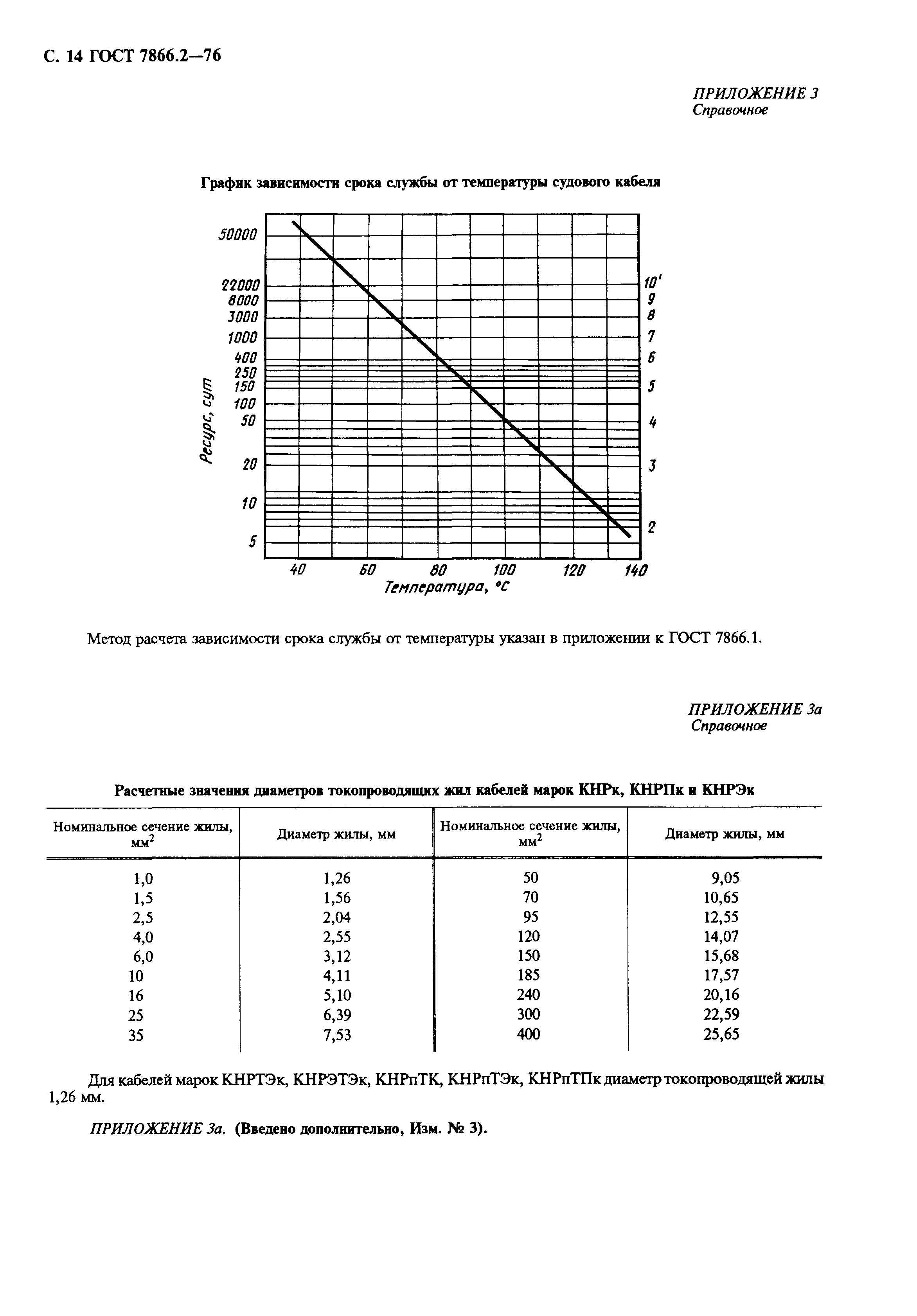 ГОСТ 7866.2-76